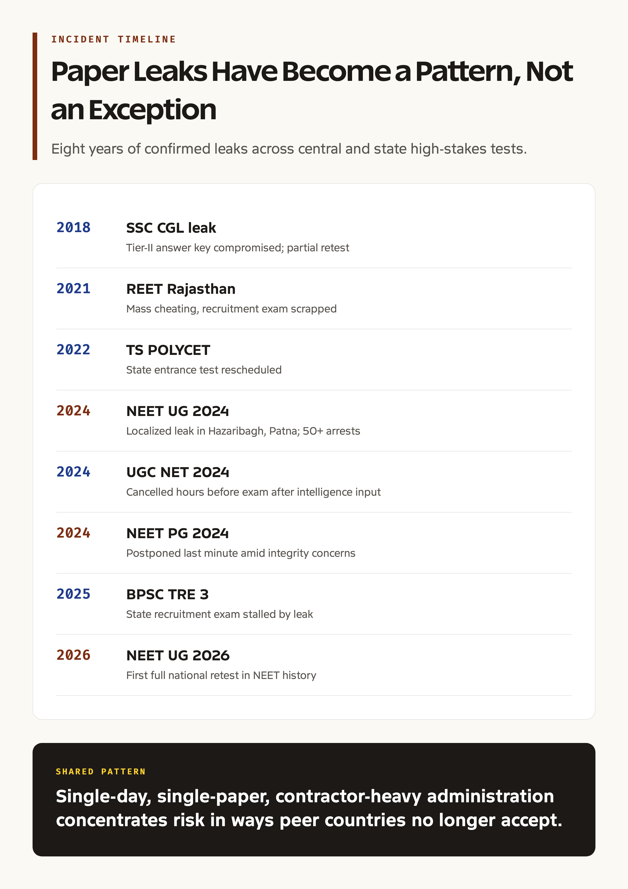 India's Exam Leak Incidents 2017 to 2026