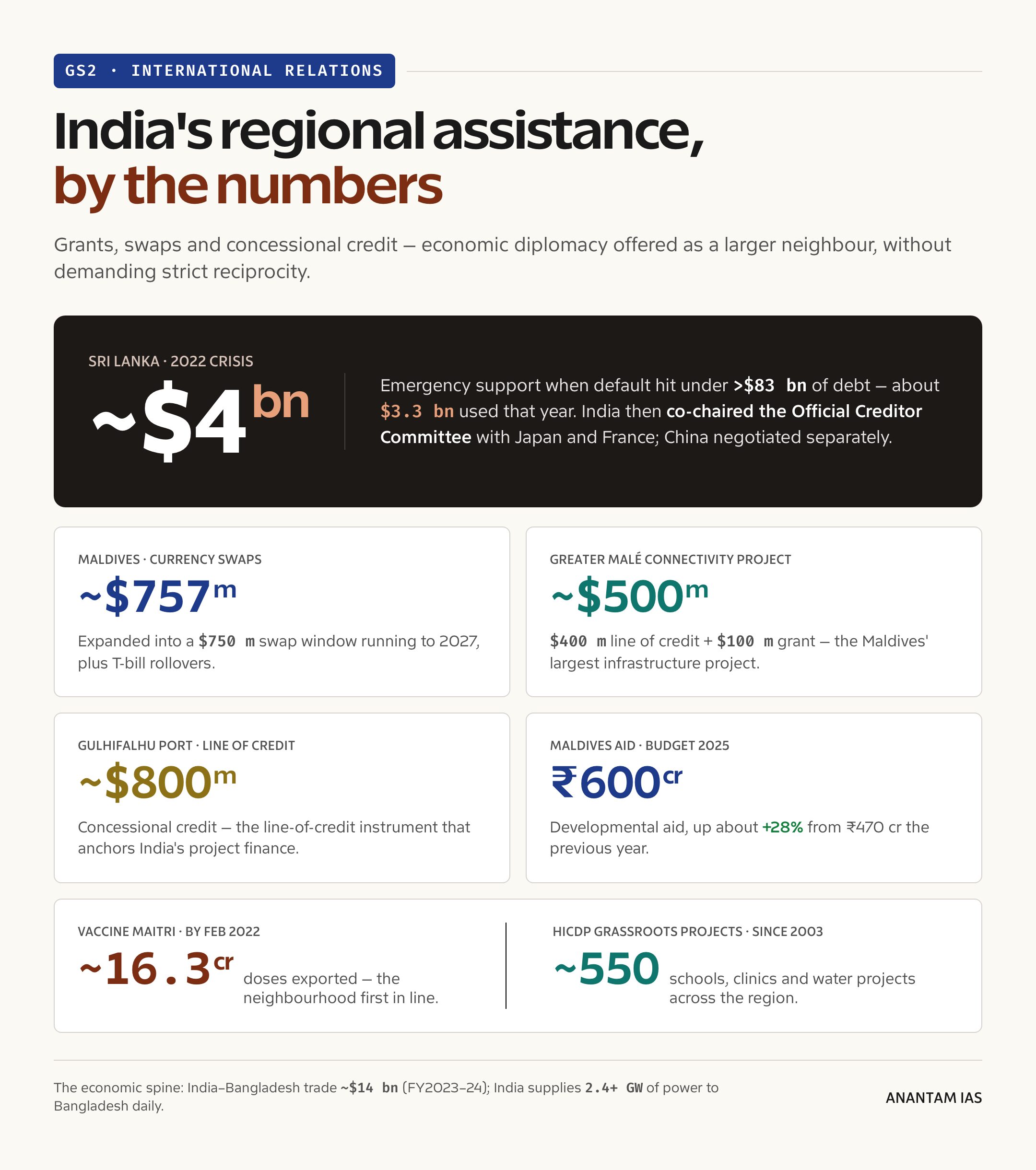 India's regional assistance, by the numbers