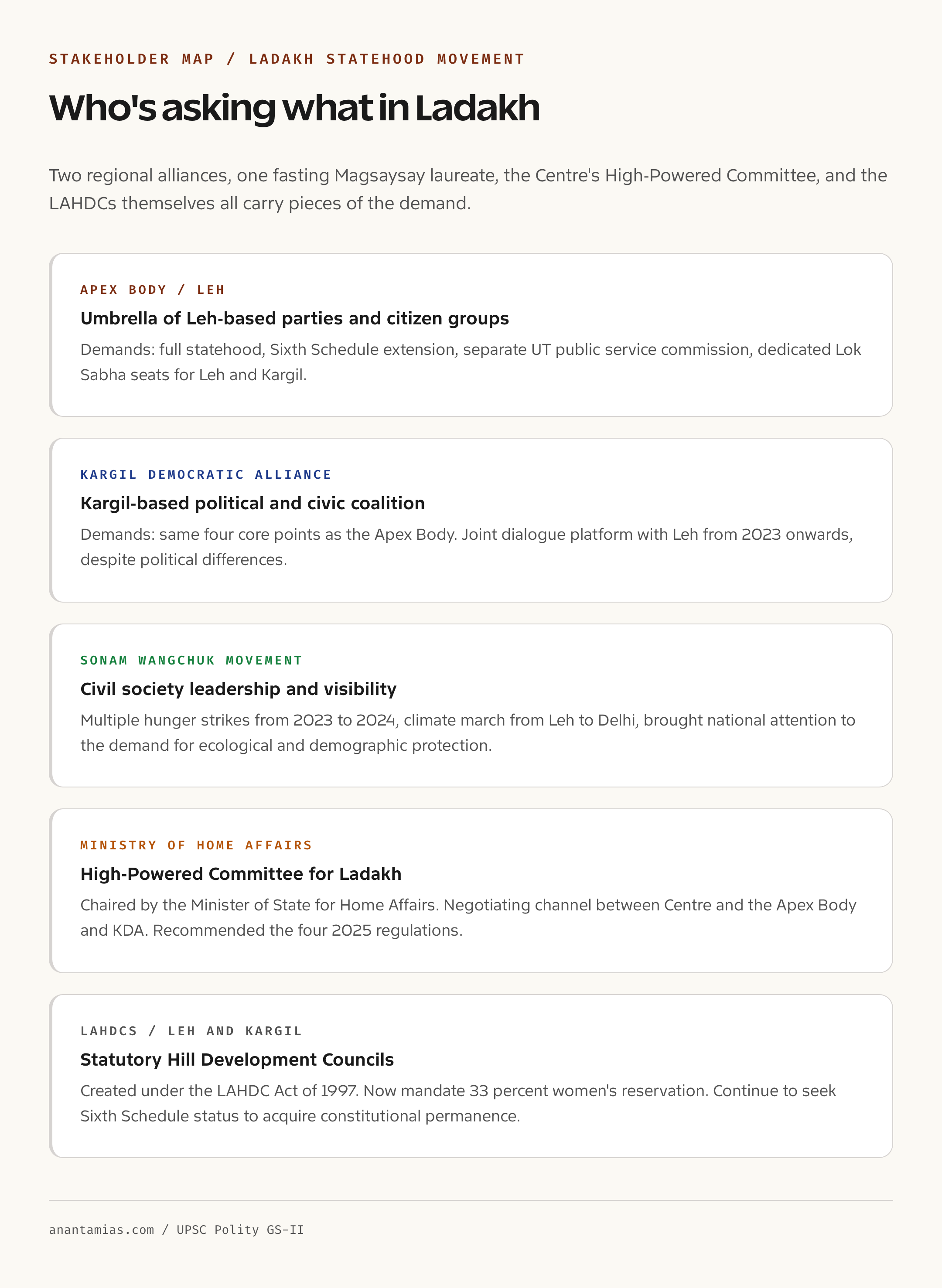 Ladakh stakeholder map and statehood demand actors