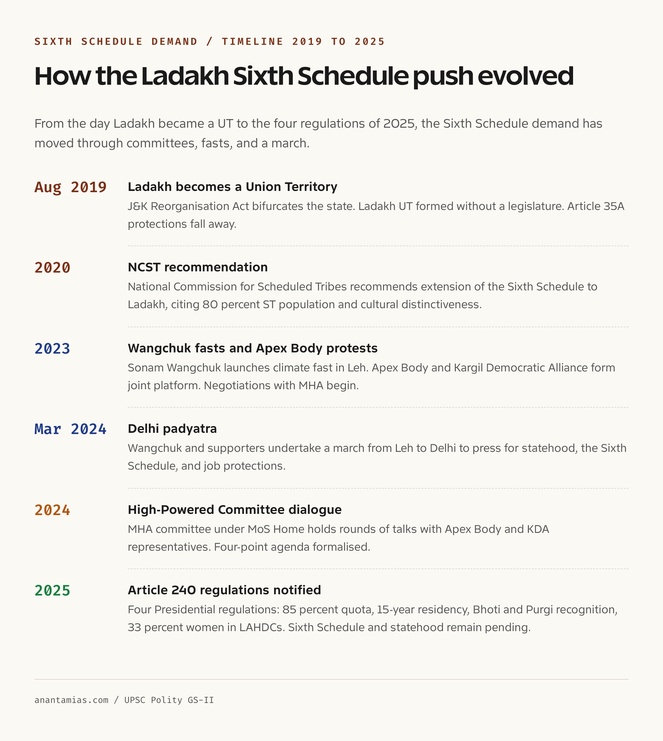Sixth Schedule extension to Ladakh demand timeline 2019 to 2025
