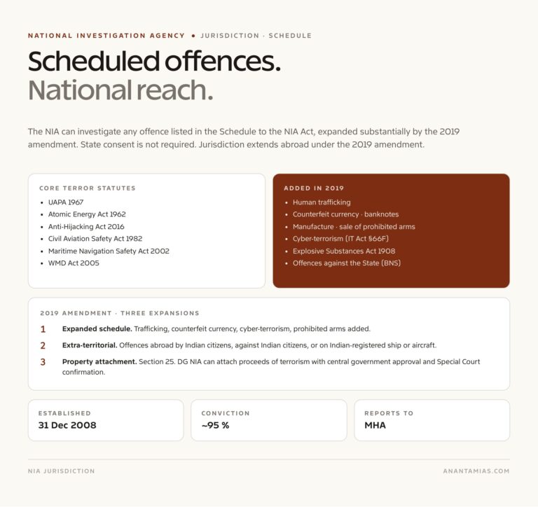 National Investigation Agency jurisdiction map scheduled offences