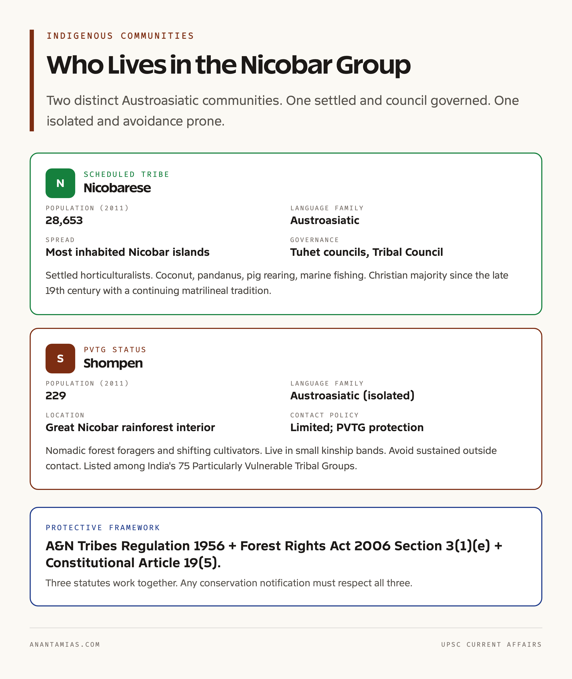 Indigenous Communities of the Nicobar Group