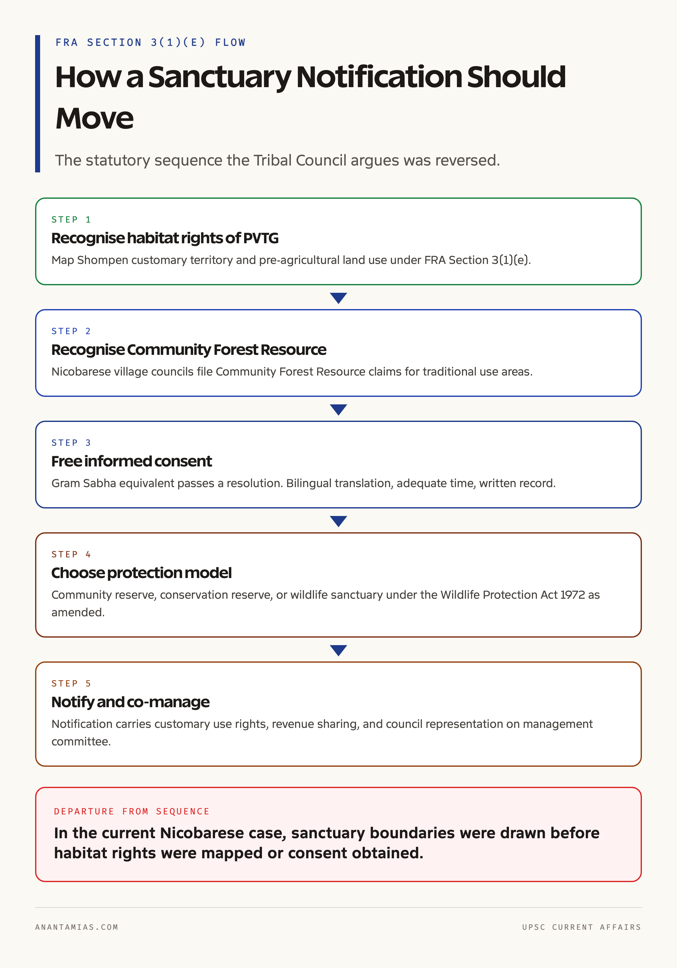Forest Rights Act Framework for Sanctuaries