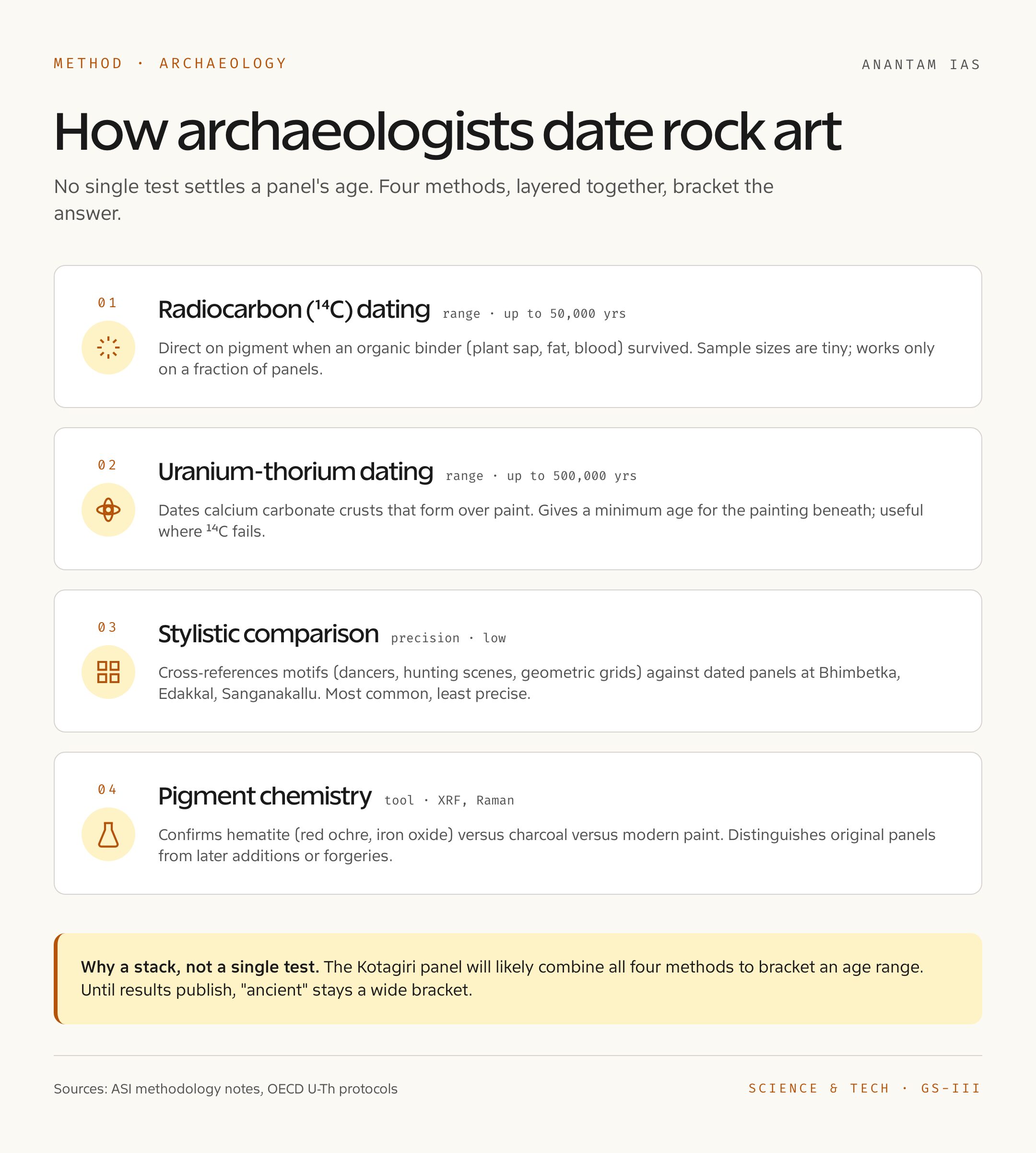 How Archaeologists Date Rock Art