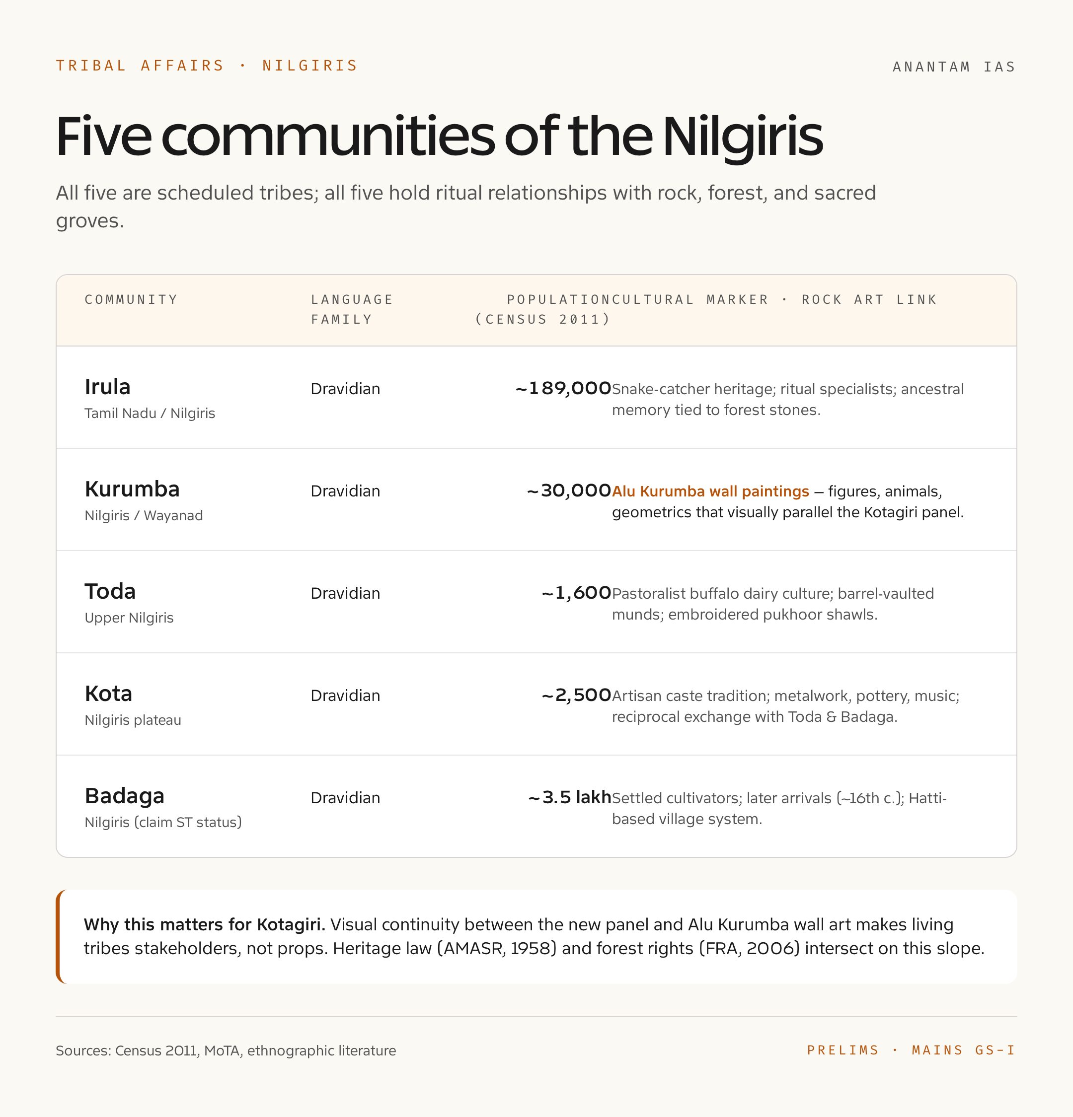 Nilgiris Tribal Heritage Snapshot