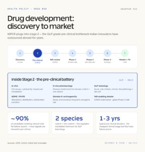 Drug Development Pipeline: Discovery to Market