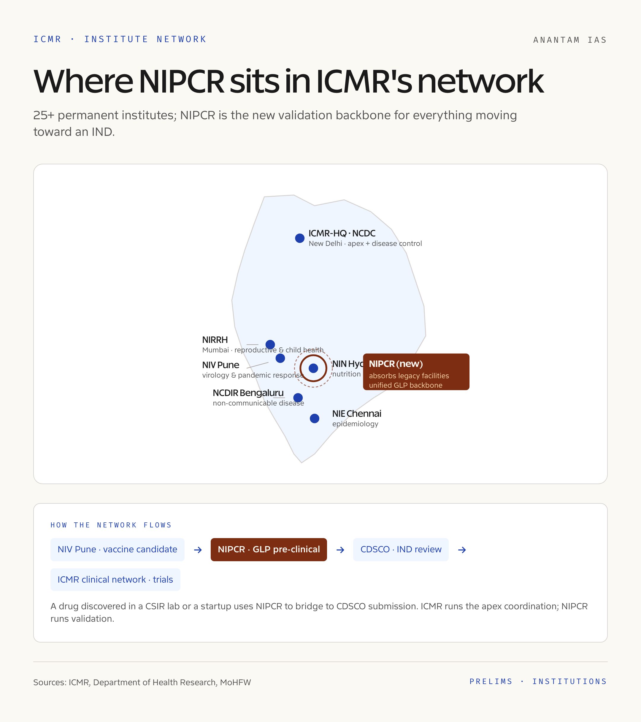 ICMR Institute Network Map