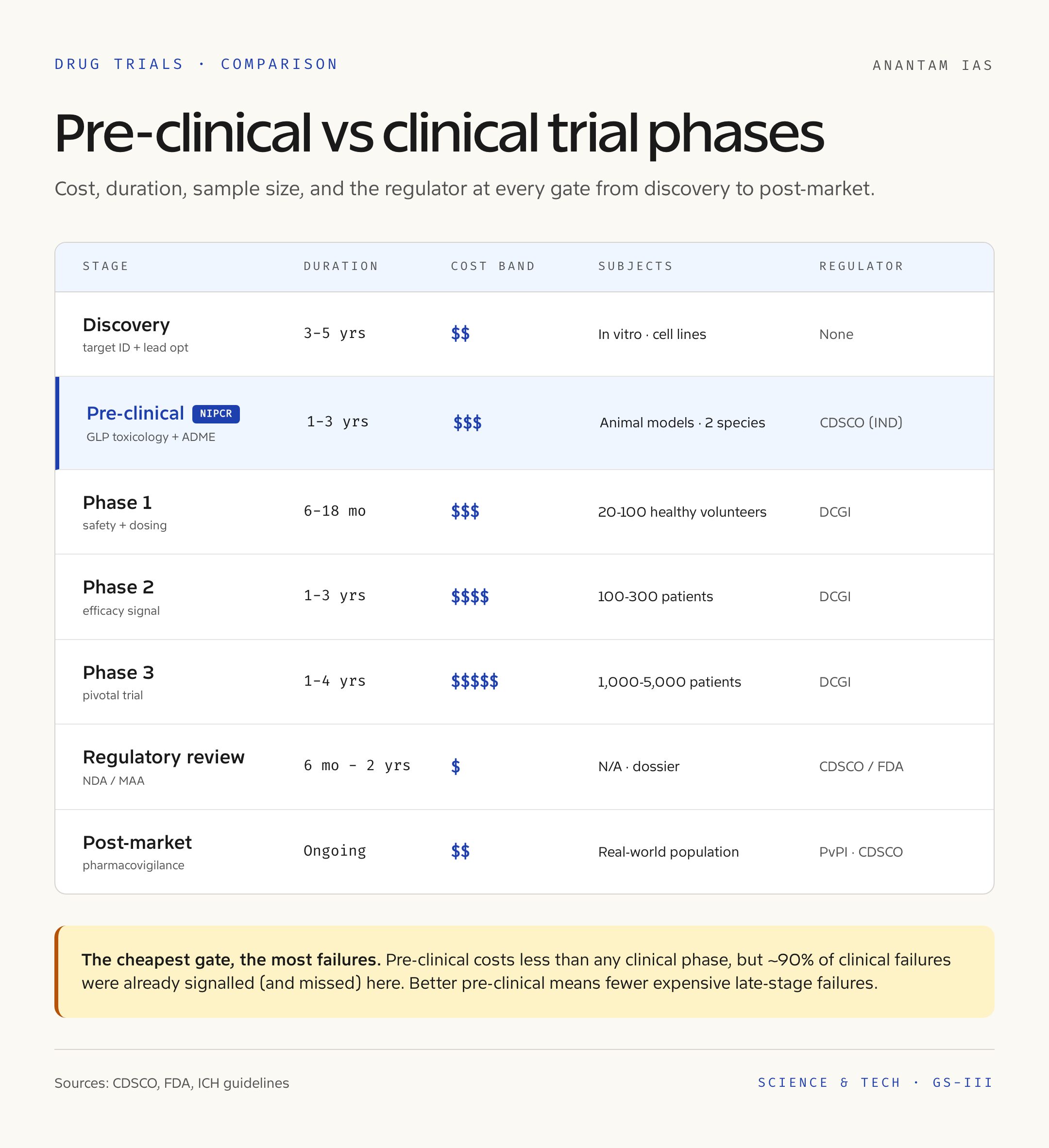 Pre-Clinical vs Clinical Trial Phases