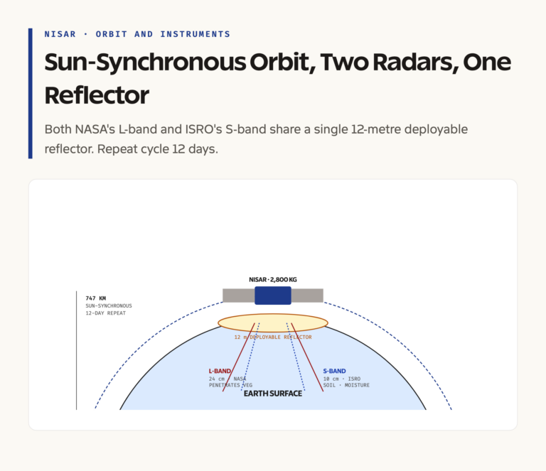 NISAR Orbit and the Dual-Band L-S Synthetic Aperture Radar Concept