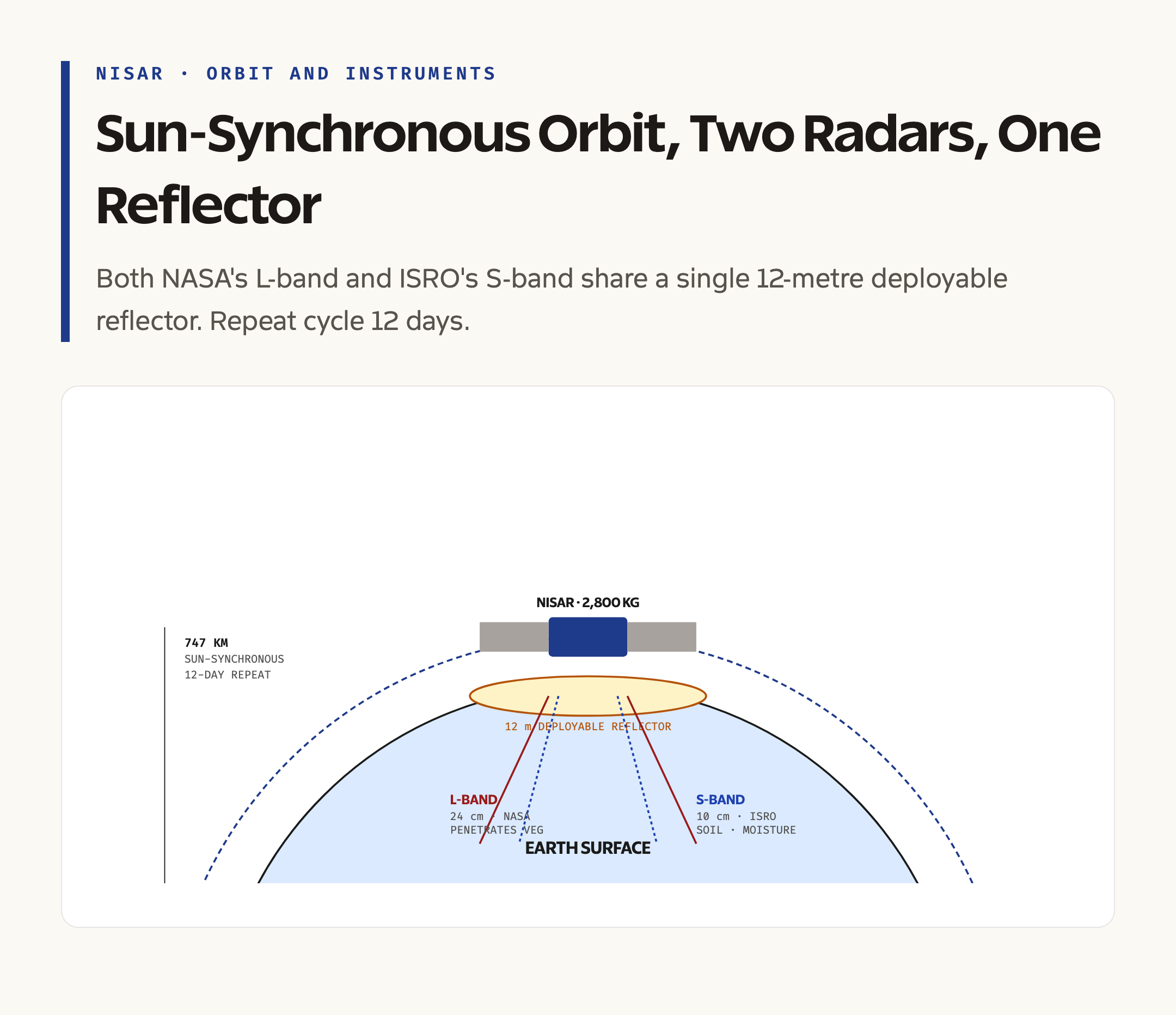 NISAR Orbit and the Dual-Band L-S Synthetic Aperture Radar Concept