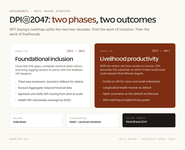 DPI@2047: Two-Phase Roadmap