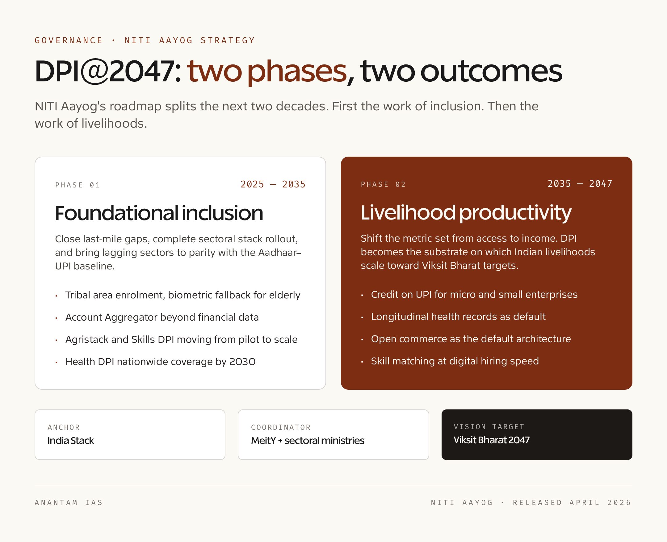 DPI@2047: Two-Phase Roadmap