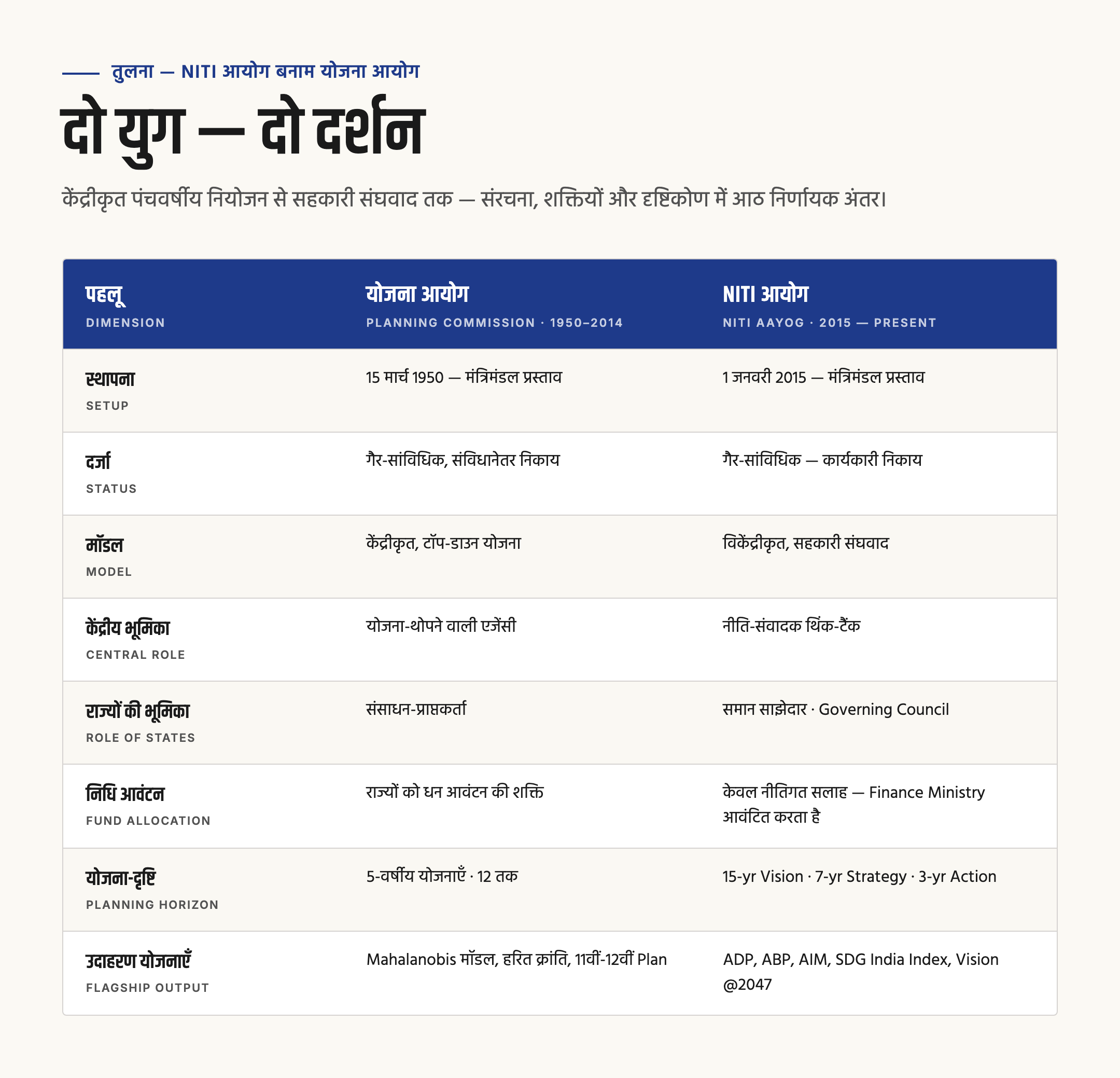 NITI आयोग क्या है — स्थापना, संरचना, कार्य और PC से अंतर — चित्र 2