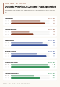 School Education Decade Metrics: 2014-15 vs 2024-25