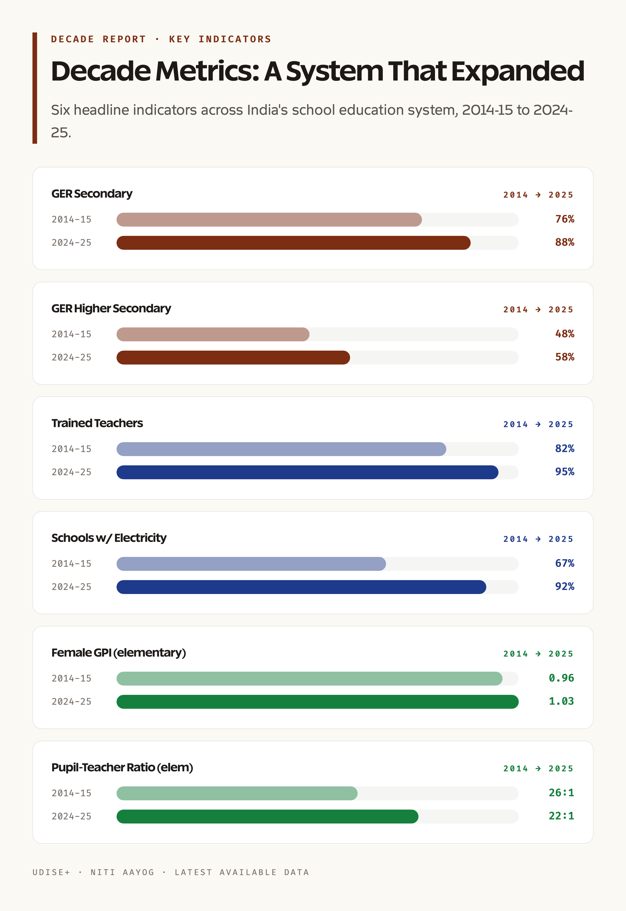 School Education Decade Metrics: 2014-15 vs 2024-25