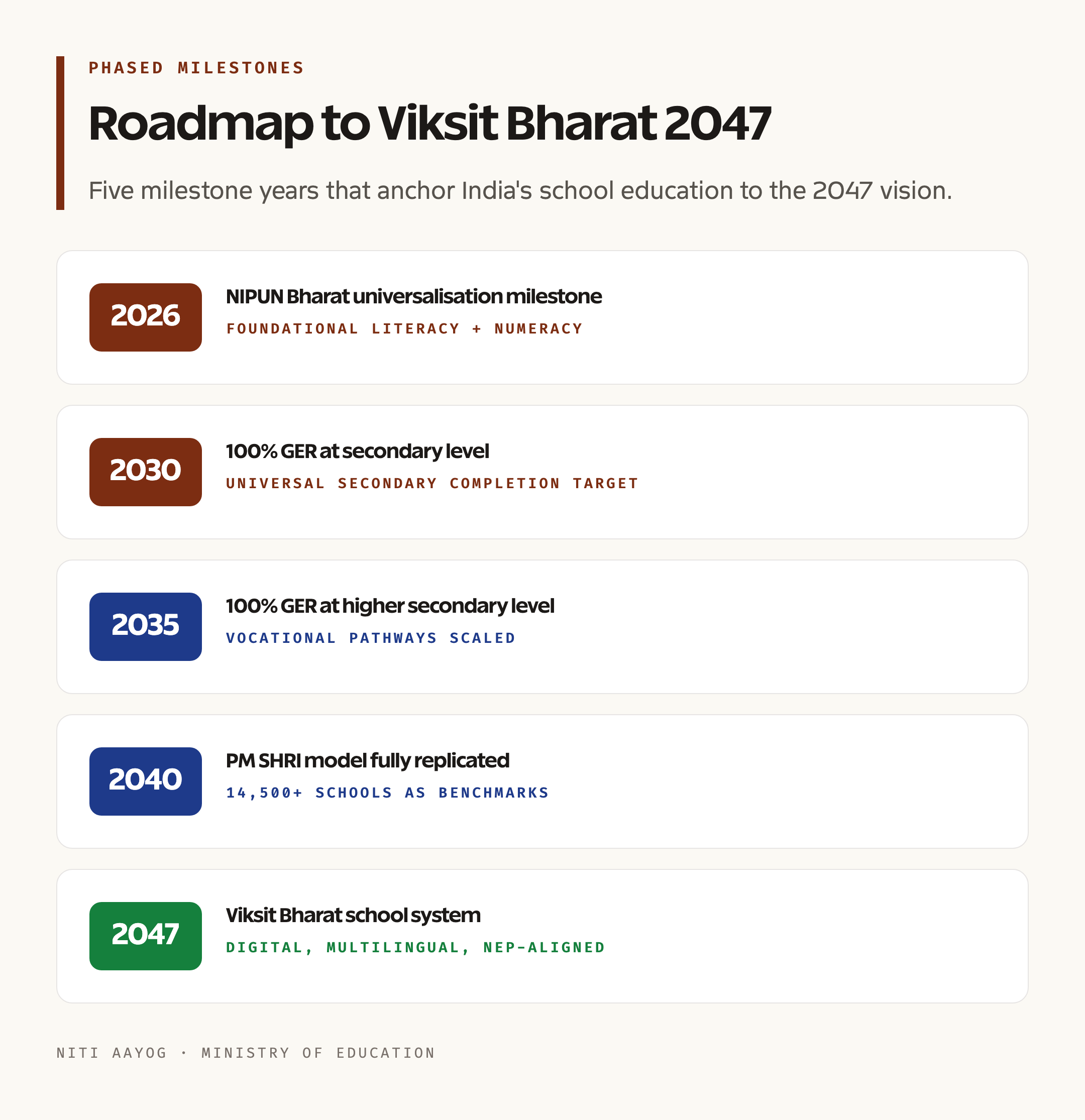 Roadmap to Viksit Bharat 2047 in School Education