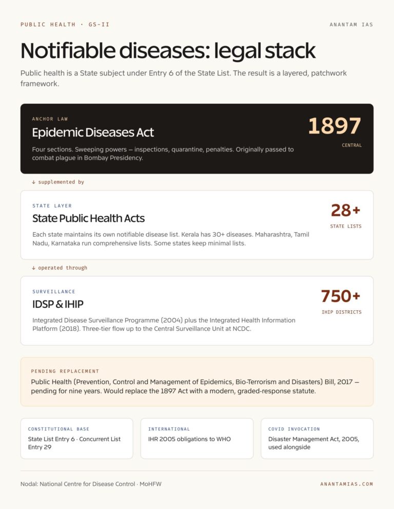 Notifiable Diseases: Legal Stack
