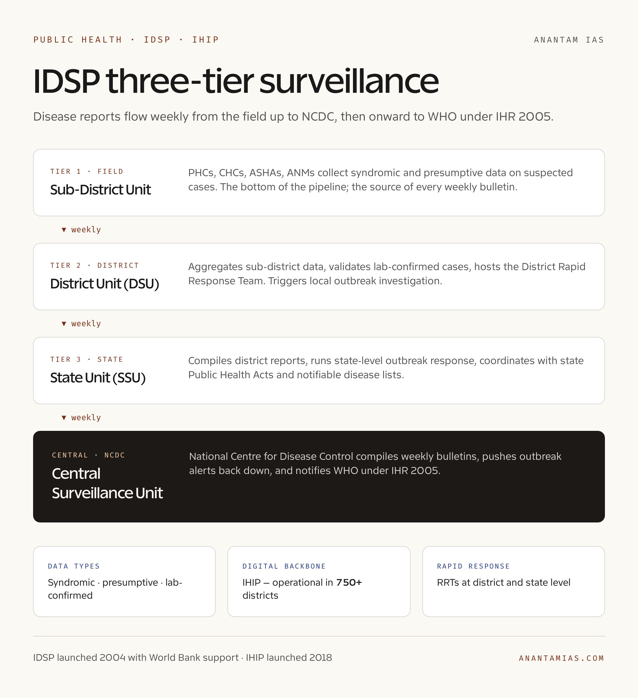 IDSP Three-Tier Surveillance