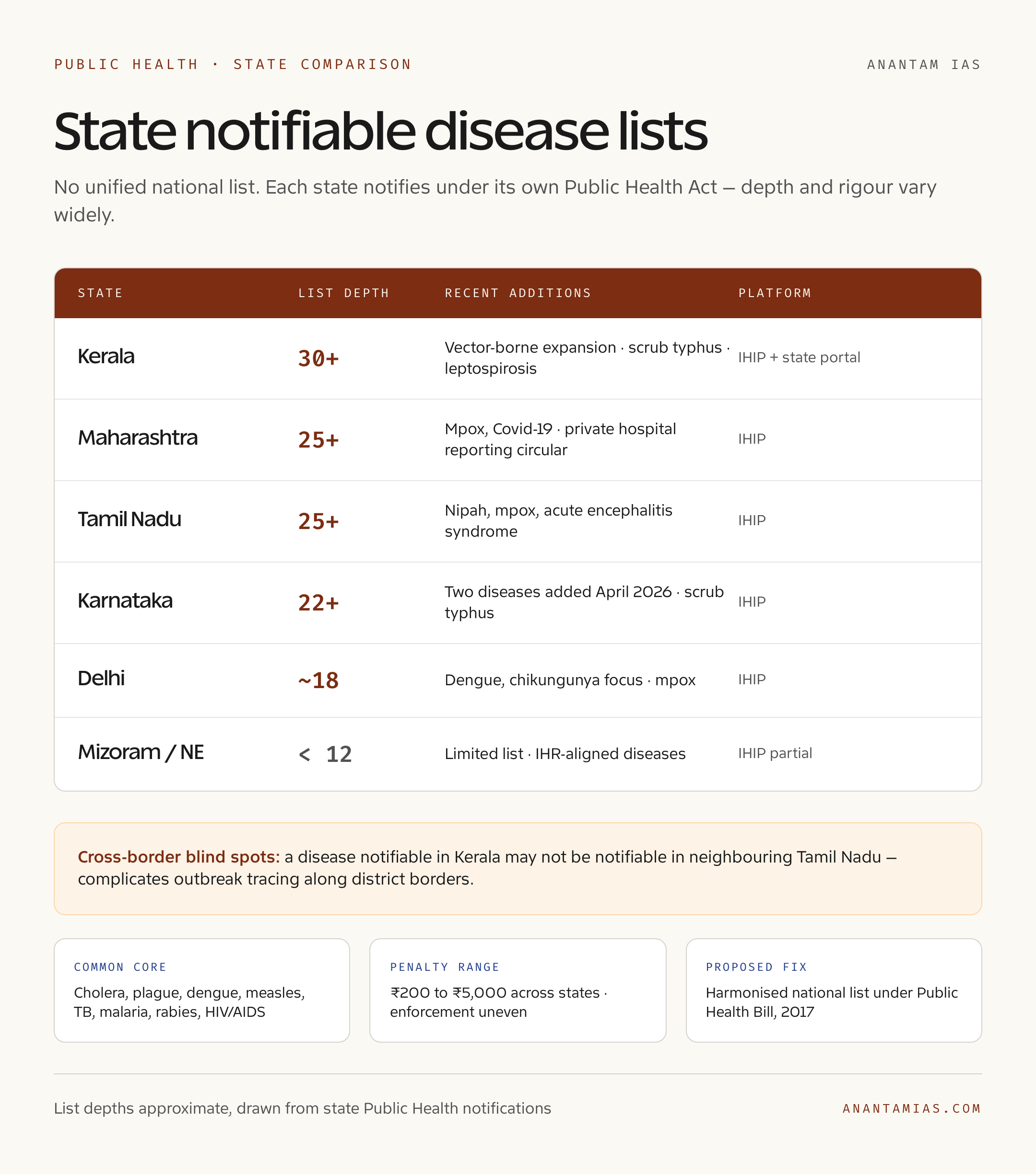 State Notifiable Disease Comparison
