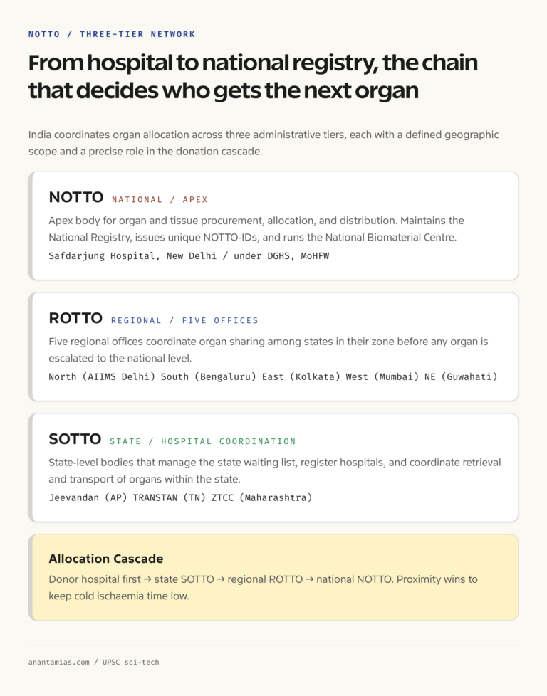 NOTTO three-tier network: National, regional ROTTO, and state SOTTO bodies coordinating organ allocation