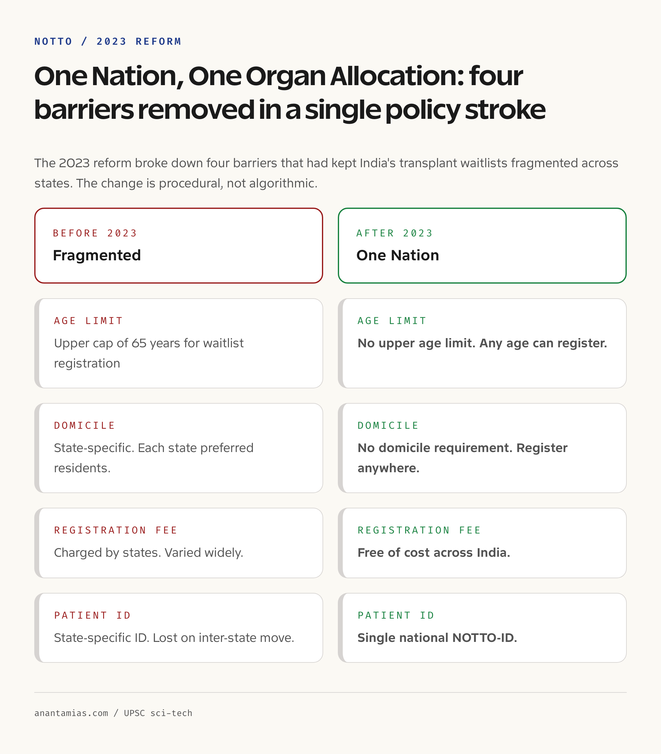 One Nation One Organ Allocation policy: old rules versus new 2023 rules on age, domicile, fees, and ID