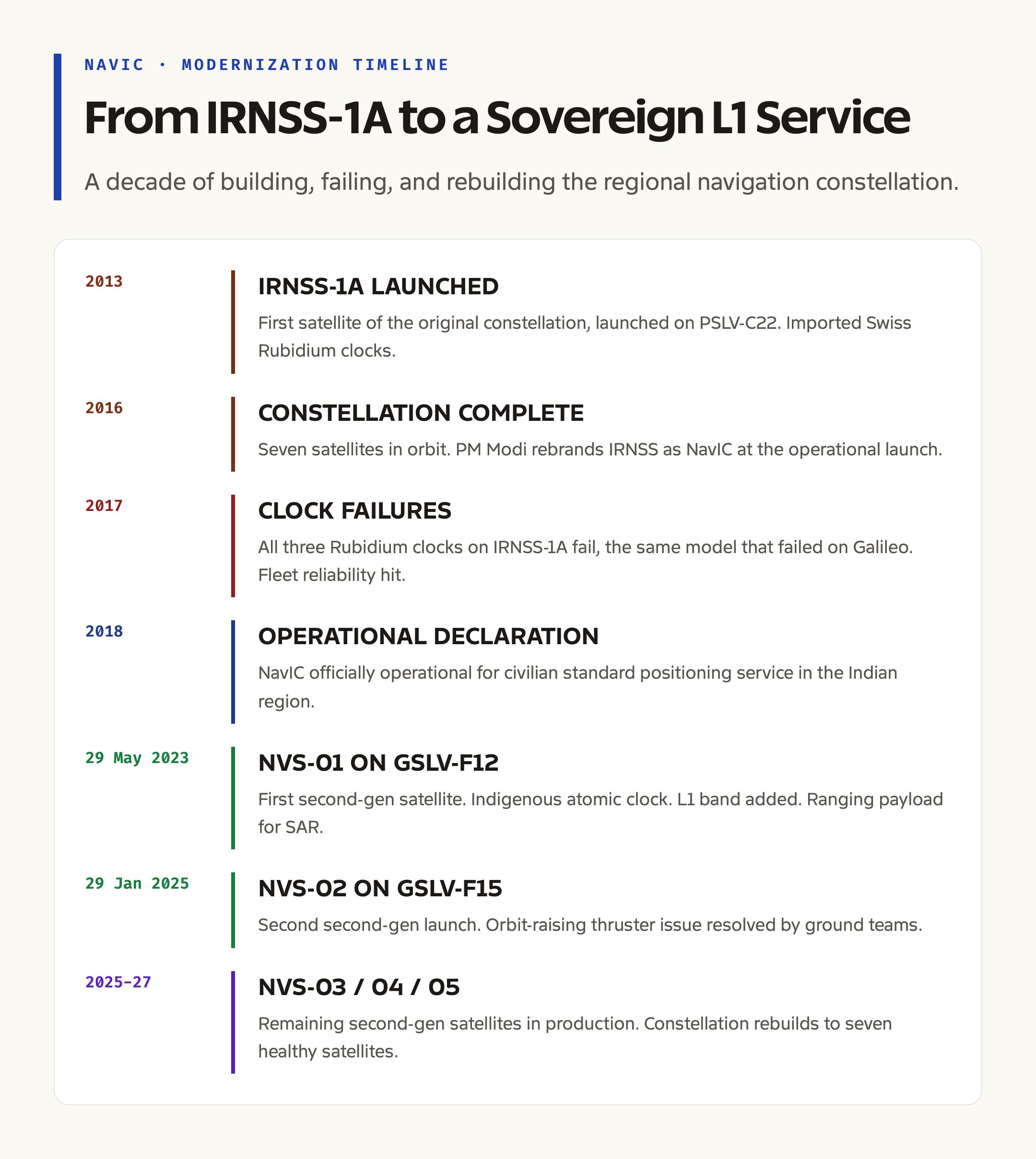 NavIC Modernization Timeline: From IRNSS to NVS Second Generation