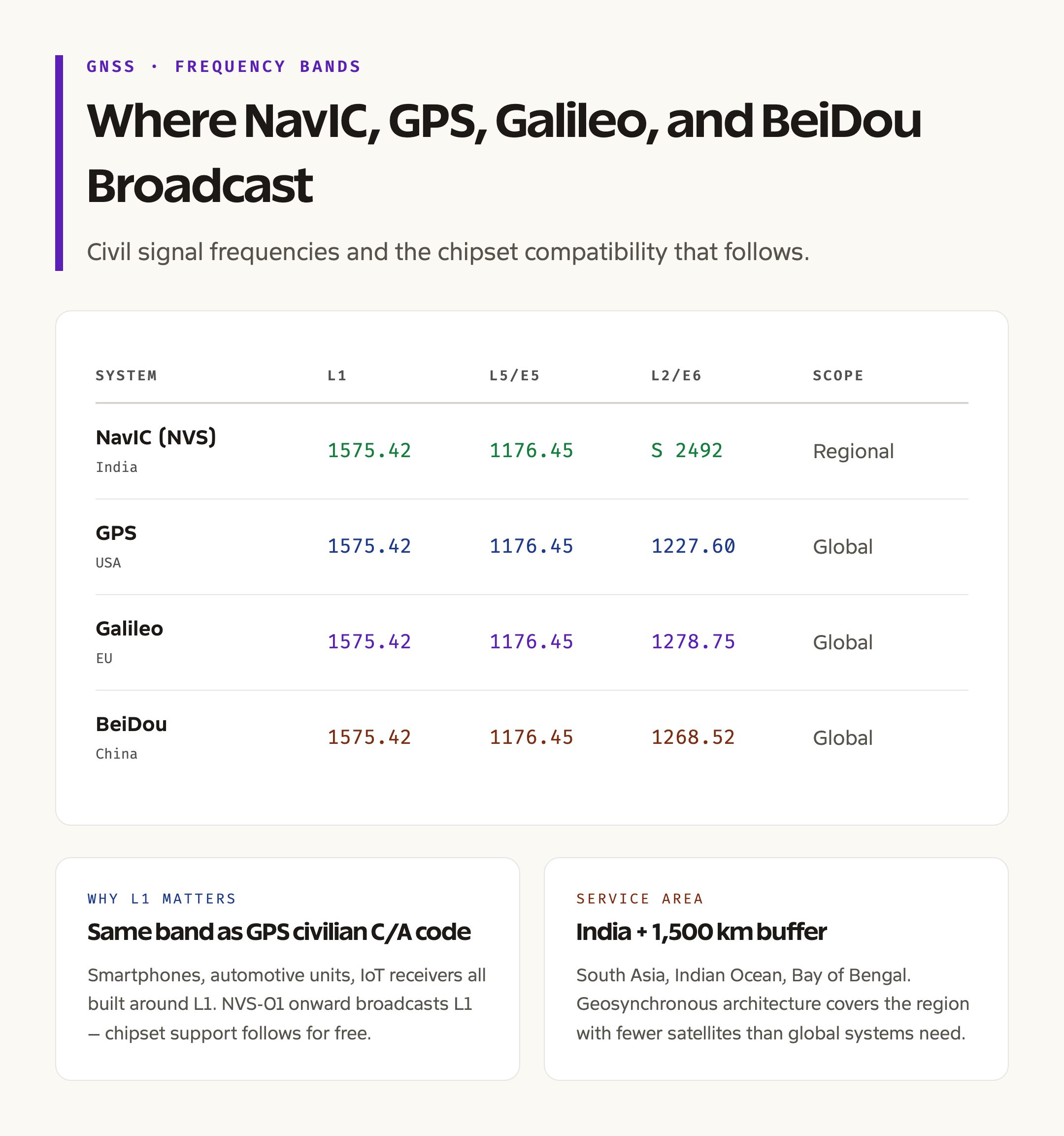 Global Navigation Frequency Bands: NavIC, GPS, Galileo, BeiDou Compared