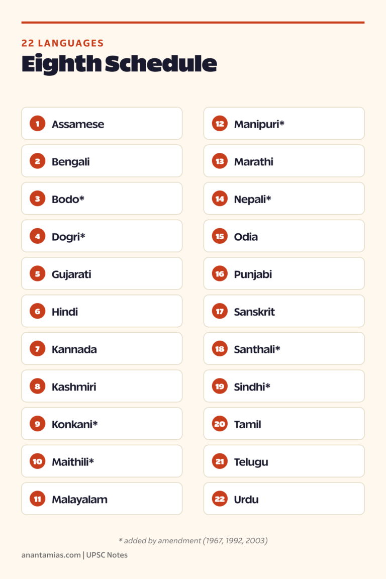 Eighth Schedule 22 languages full list