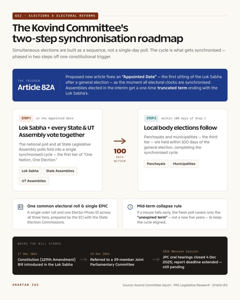 The Kovind Committee's two-step synchronisation roadmap