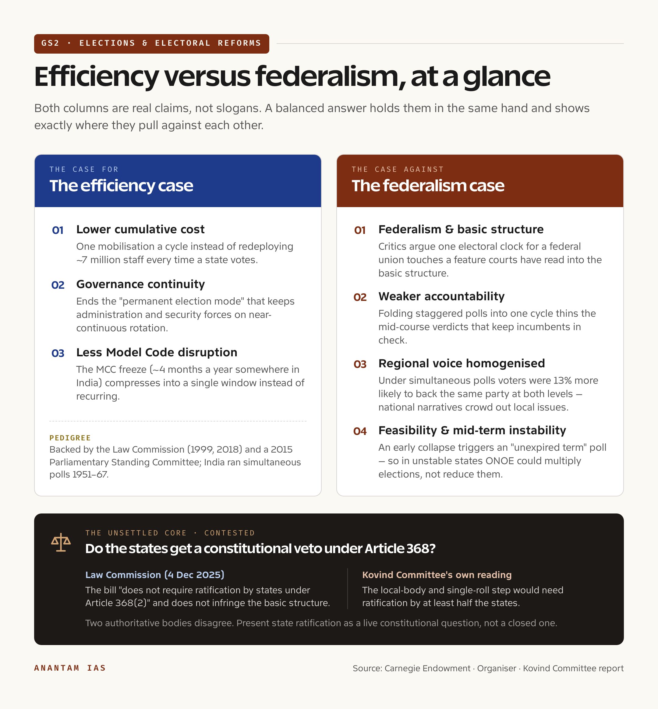 Efficiency case versus federalism case at a glance