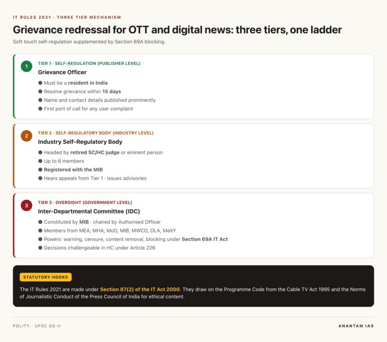 Three tier grievance mechanism for OTT and digital news under IT Rules 2021