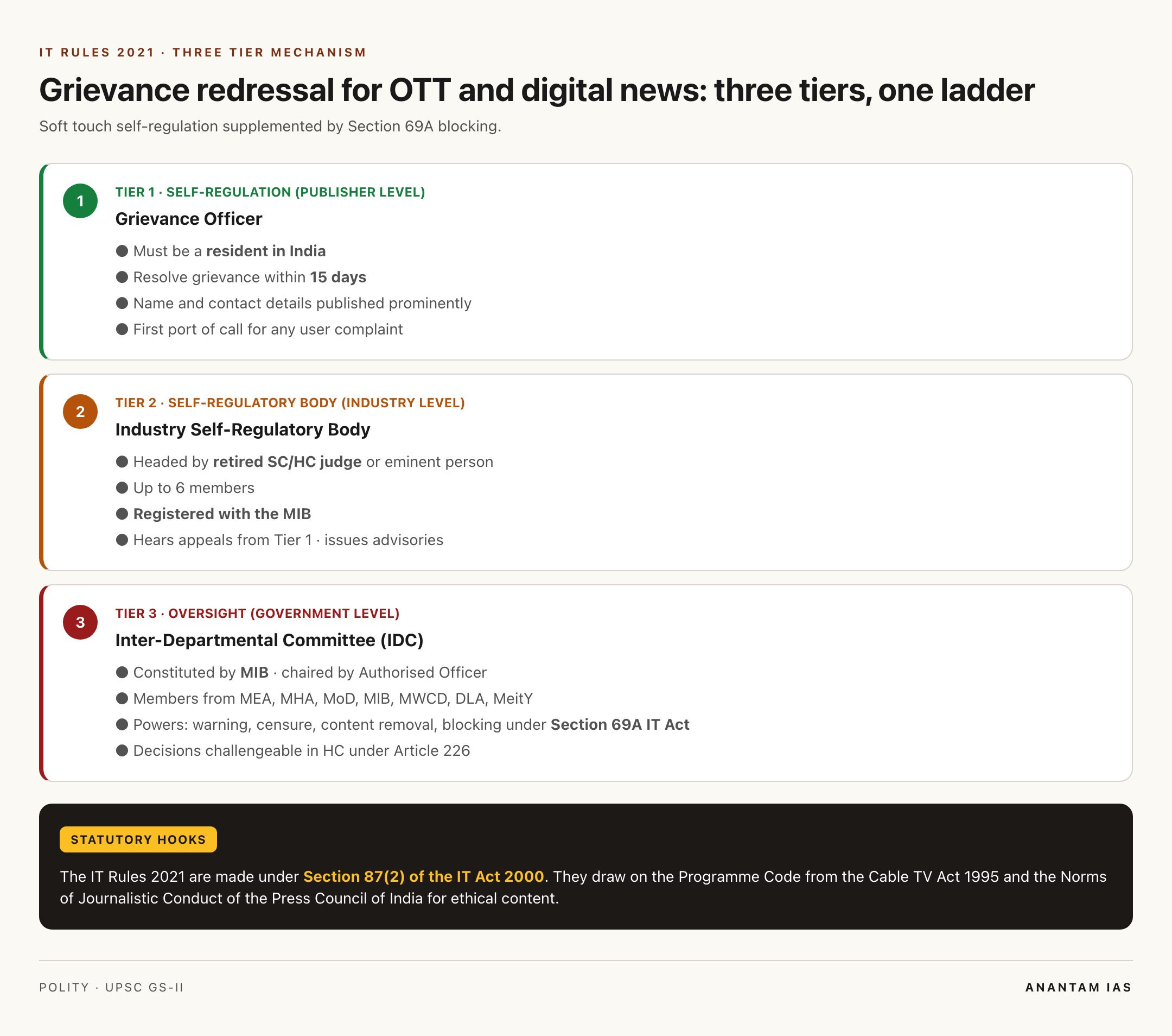Three tier grievance mechanism for OTT and digital news under IT Rules 2021