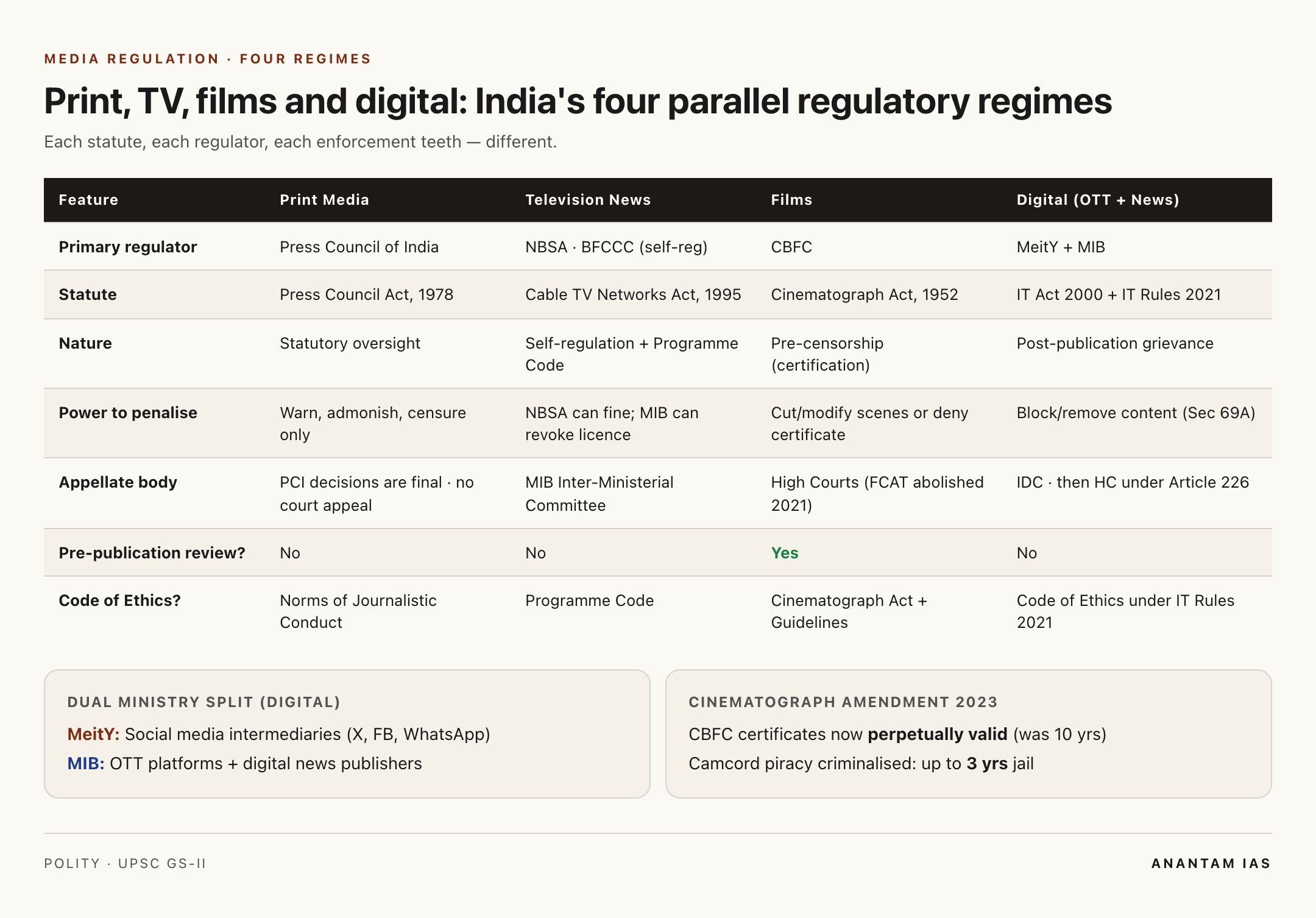 Indian media regulators compared: print, TV, films and digital