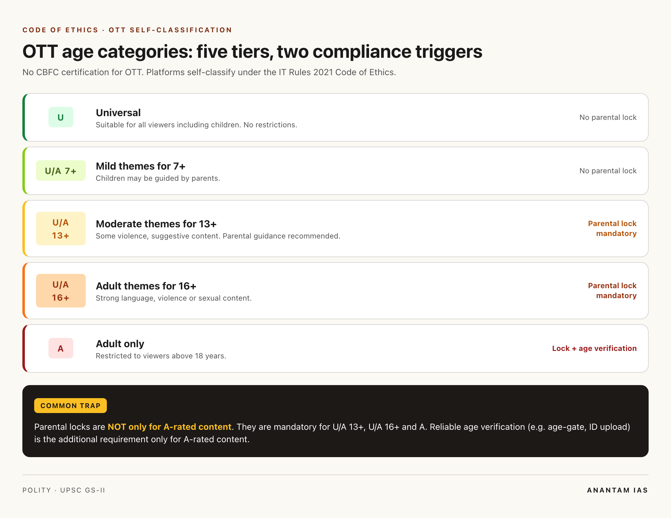 OTT self-classification age categories and parental lock requirements
