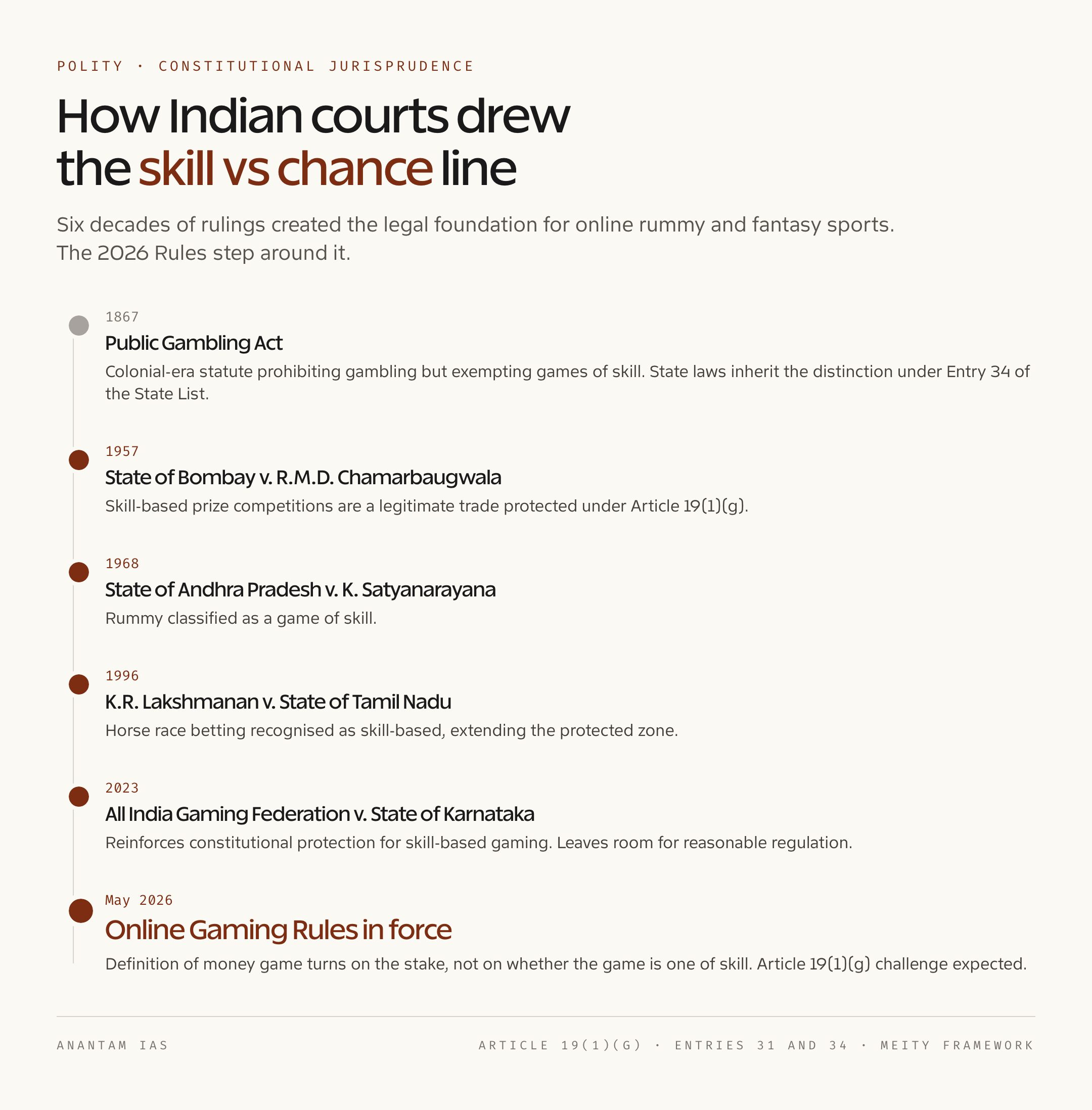 Skill vs Chance: How Indian Courts Have Drawn the Line