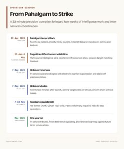 Operation Sindoor Timeline: From Pahalgam to Strike
