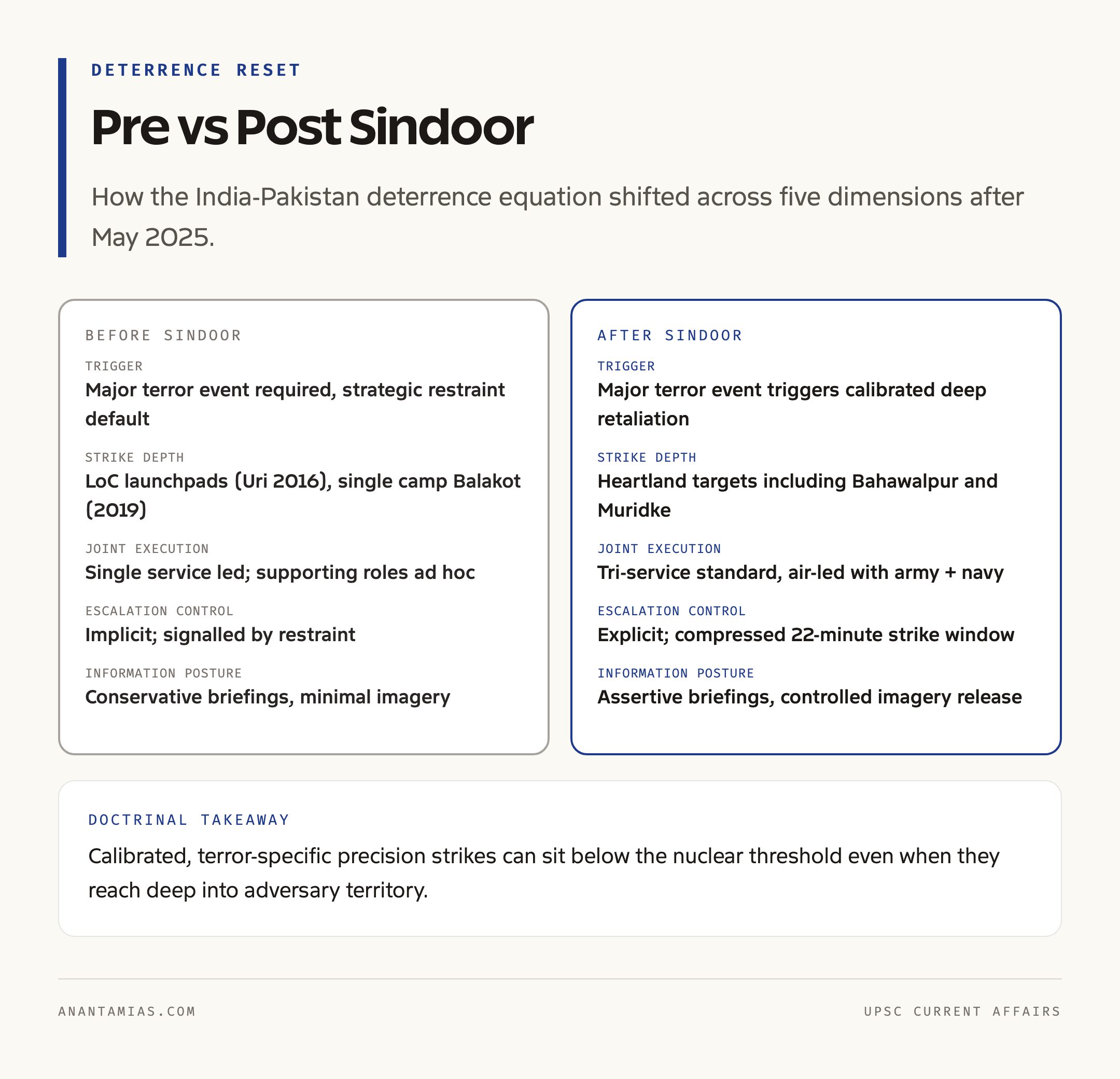 India vs Pakistan Posture: Pre and Post Sindoor
