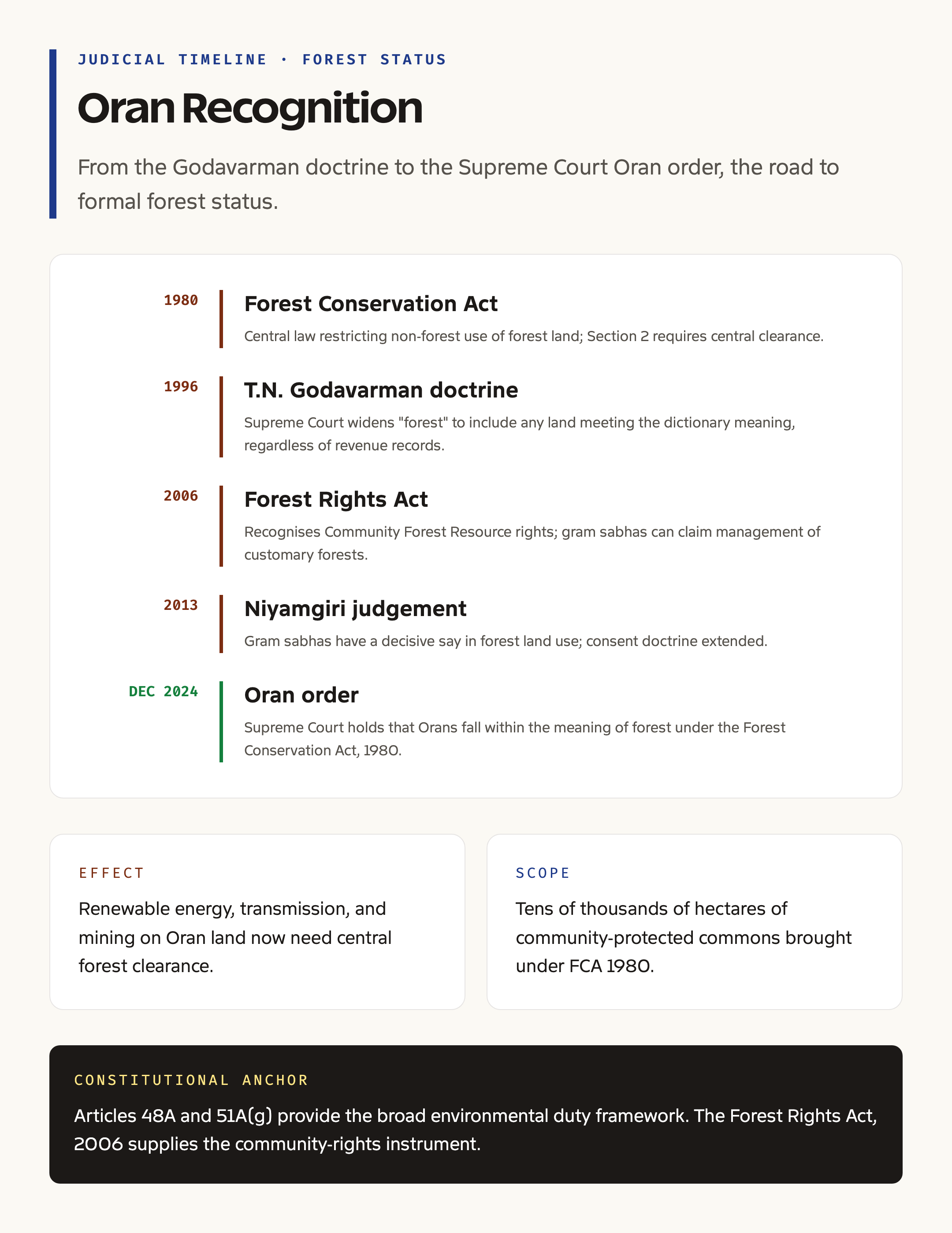 Oran legal recognition timeline judicial milestones