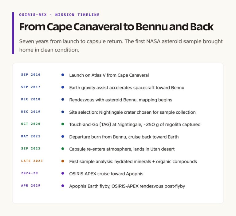 OSIRIS-REx Mission Timeline From Launch to Bennu Sample Return
