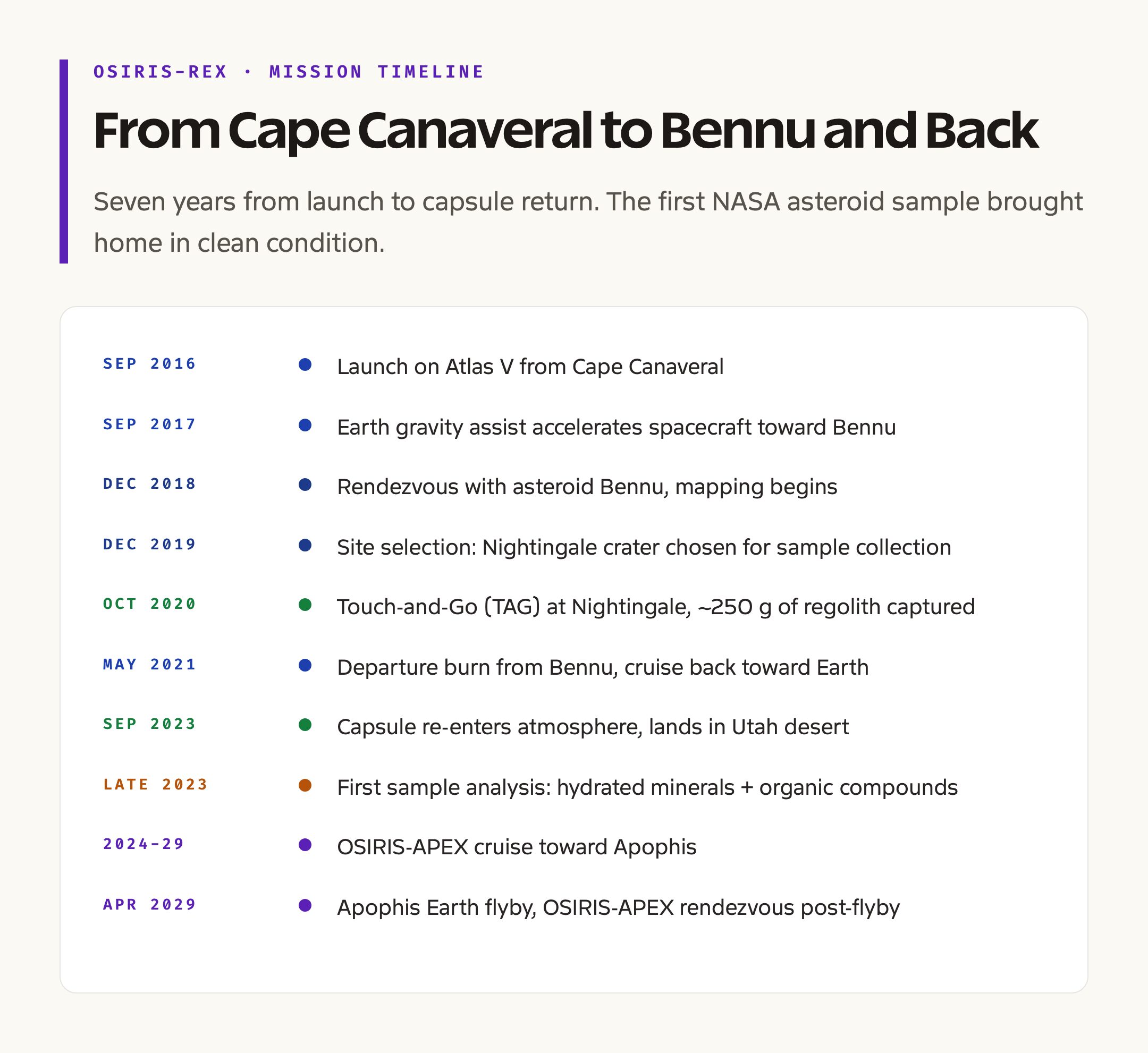 OSIRIS-REx Mission Timeline From Launch to Bennu Sample Return
