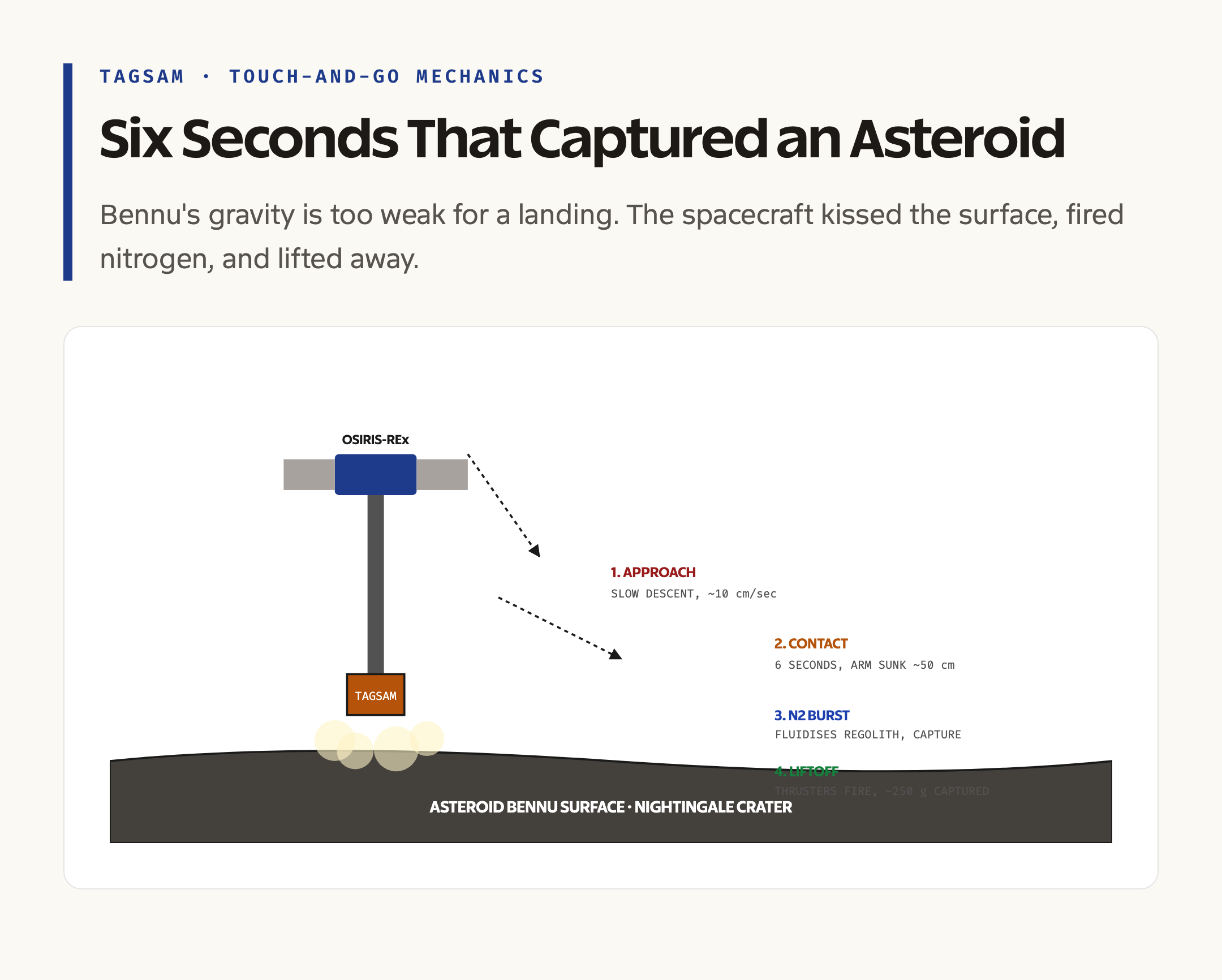 Touch-and-Go: How OSIRIS-REx Collected a Sample From Asteroid Bennu