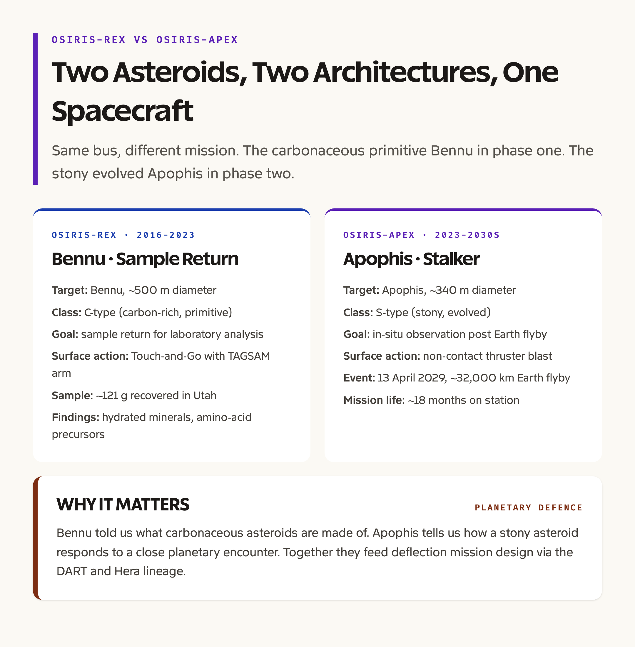 OSIRIS-REx vs OSIRIS-APEX: Two Missions, Two Asteroid Classes