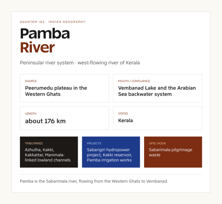 Pamba River UPSC fact card with origin, course, tributaries and basin notes