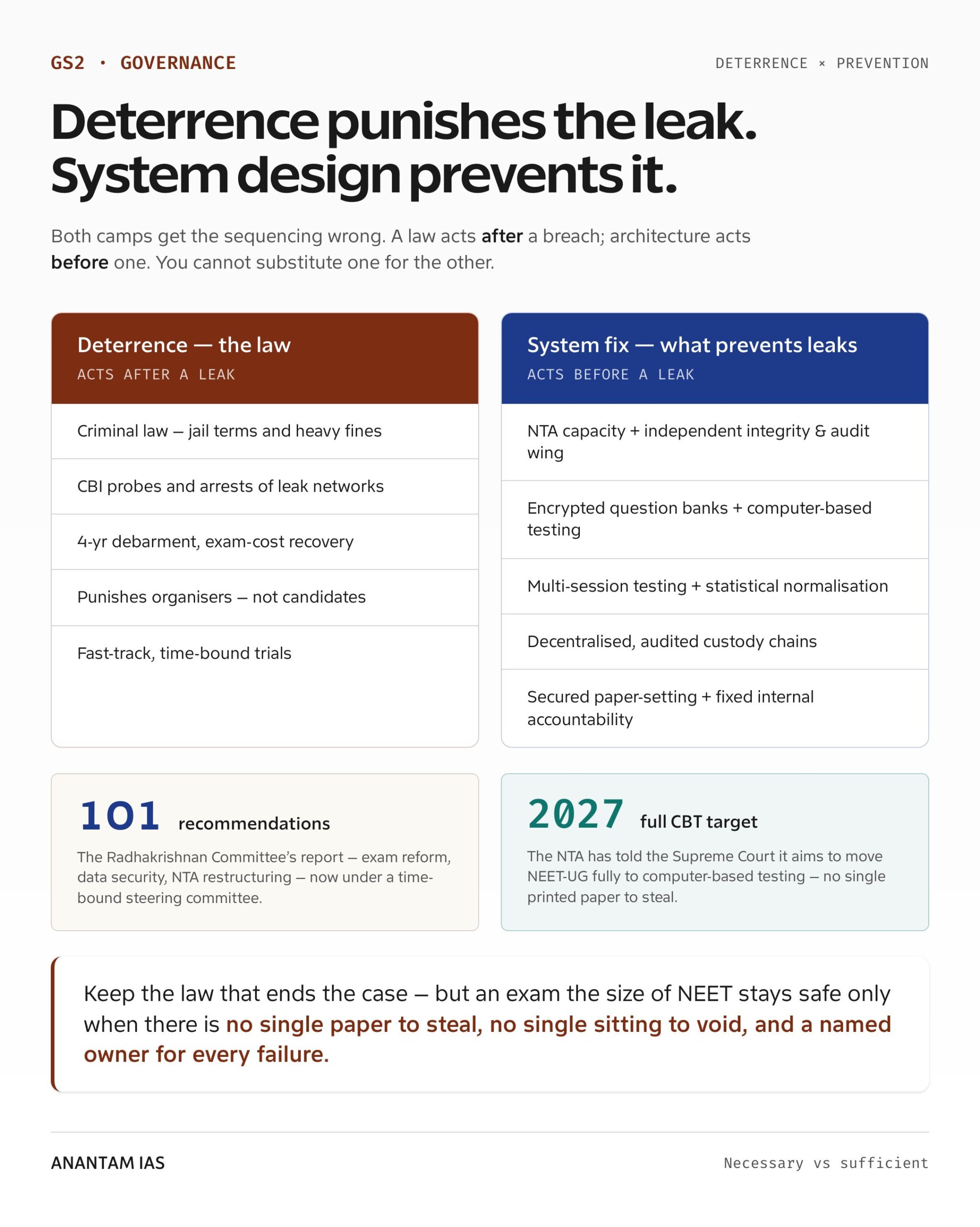 Deterrence punishes the leak; system design prevents it