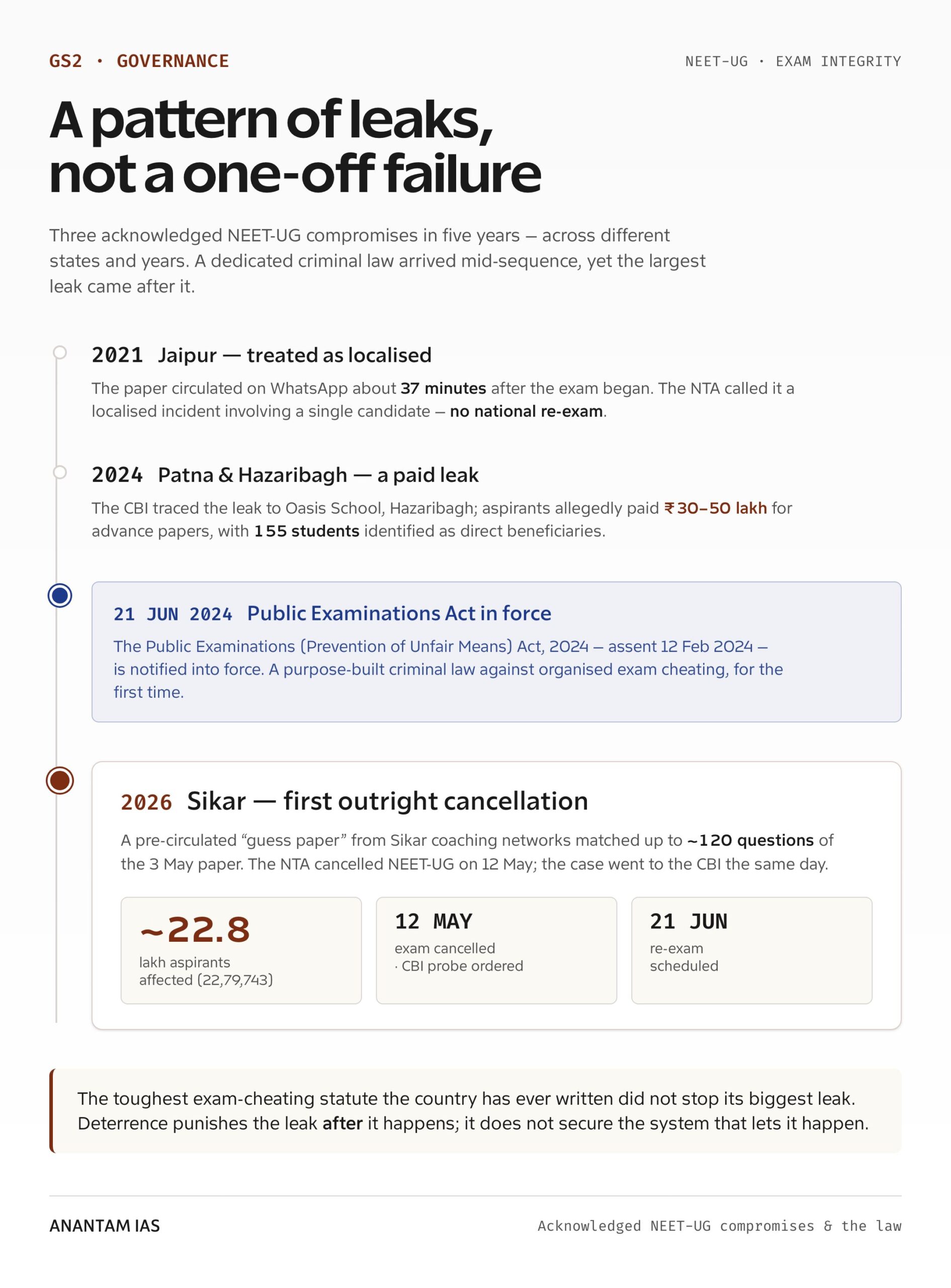 A pattern of leaks, not a one-off failure