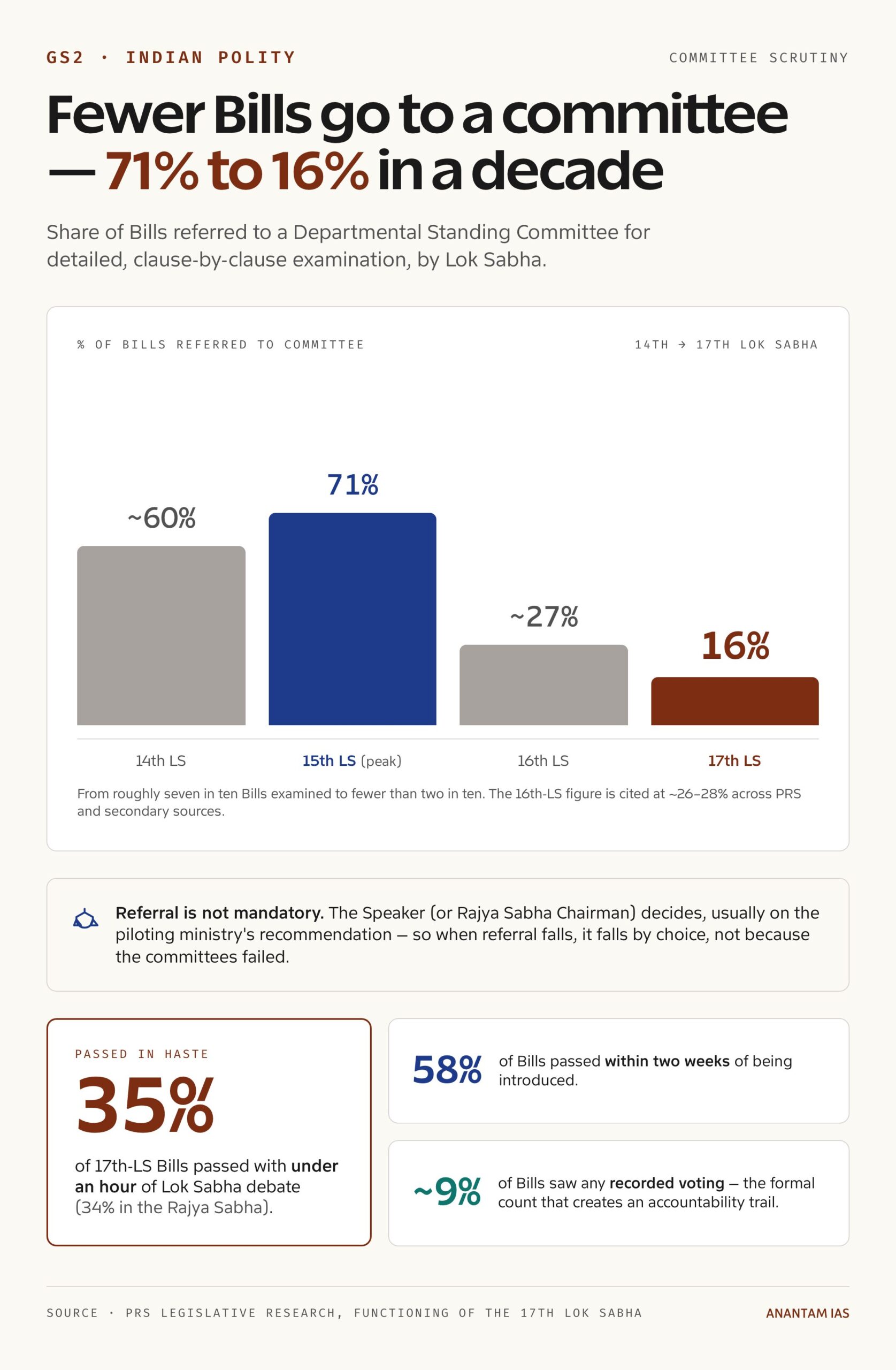 Committee referral of Bills has collapsed since 2014