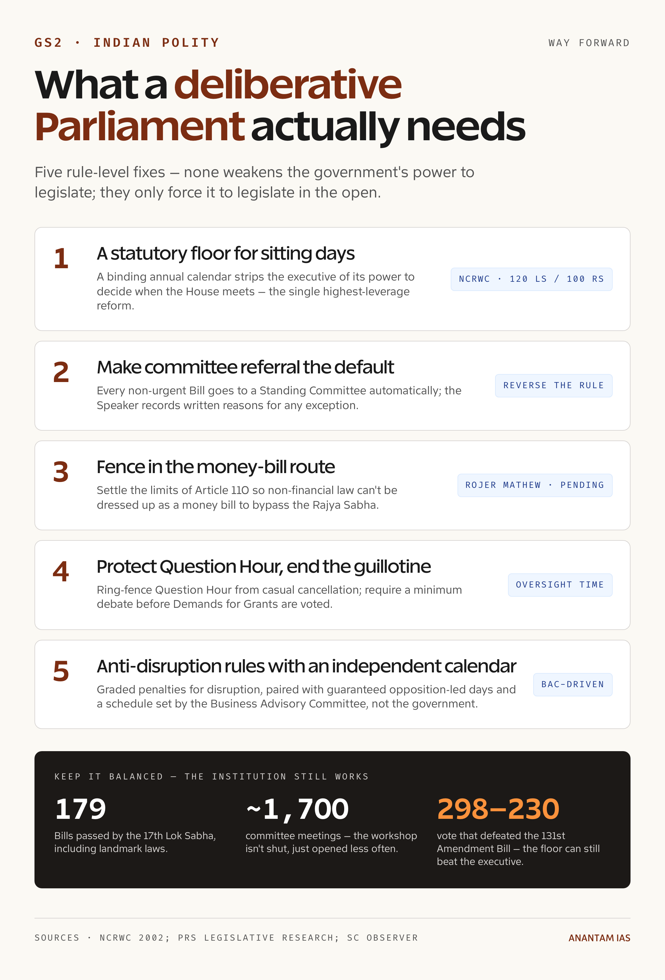 What a deliberative Parliament actually needs