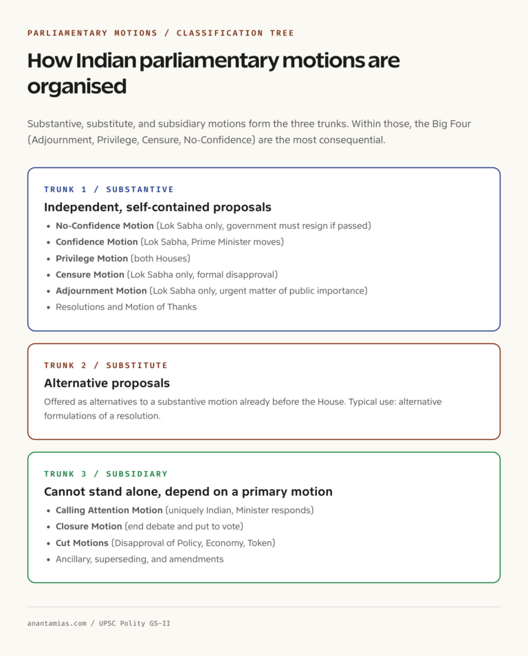Parliamentary motions tree types in Indian Parliament