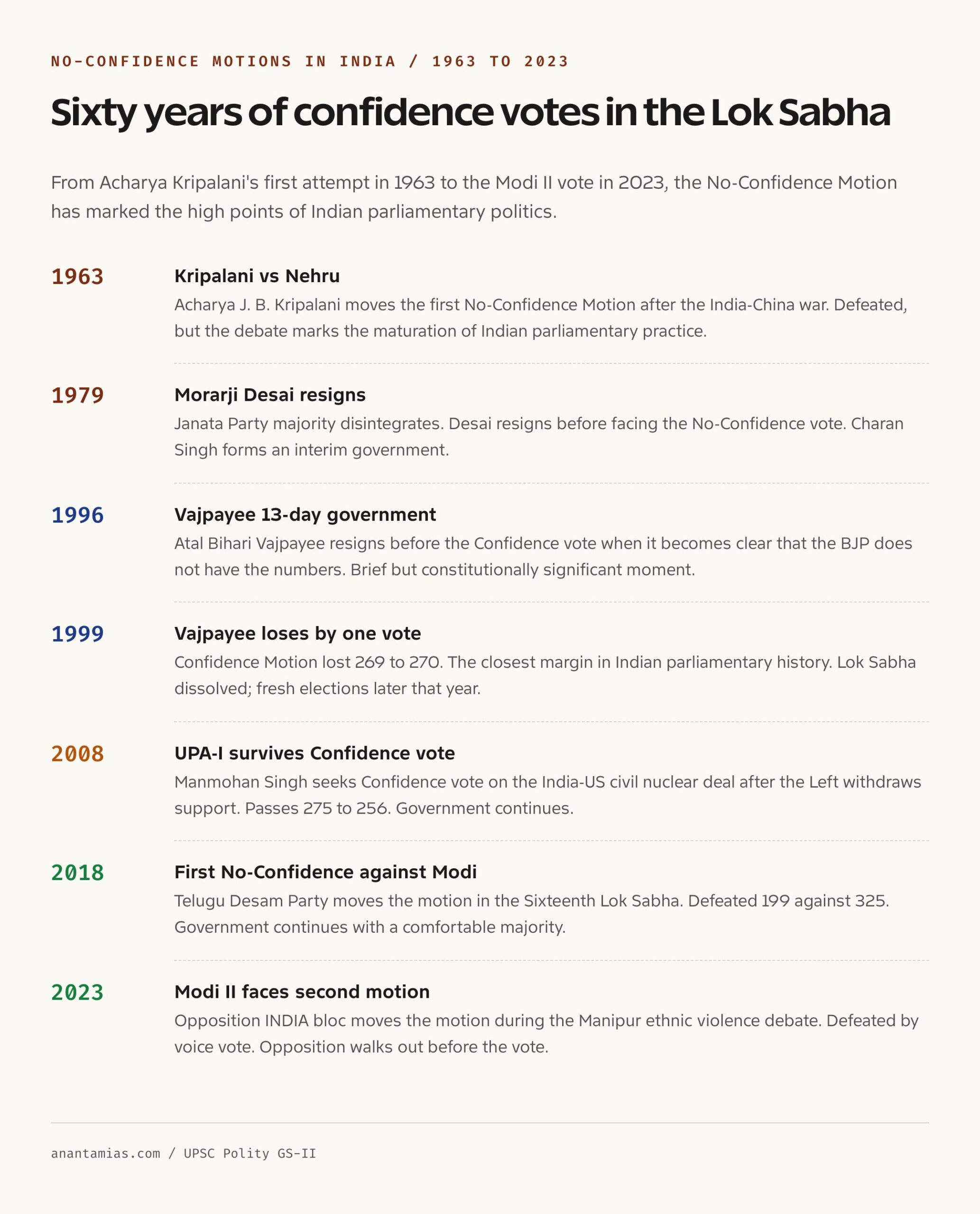 Significant parliamentary motions timeline India 1963 to 2023