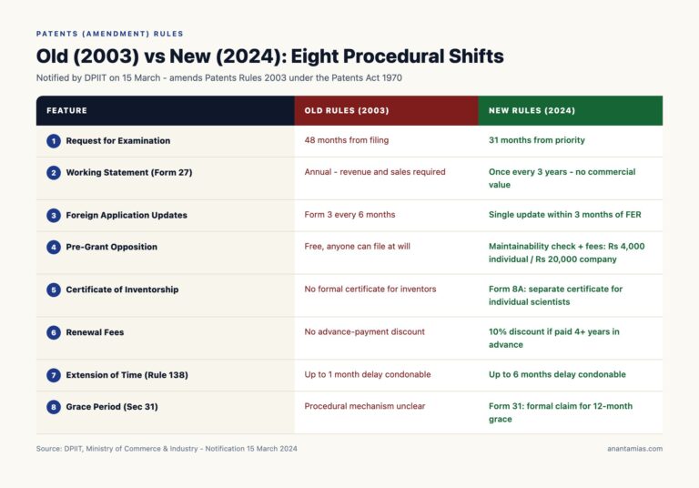 Old vs New: Patents Rules 2003 vs Amendment Rules 2024 Side-by-Side